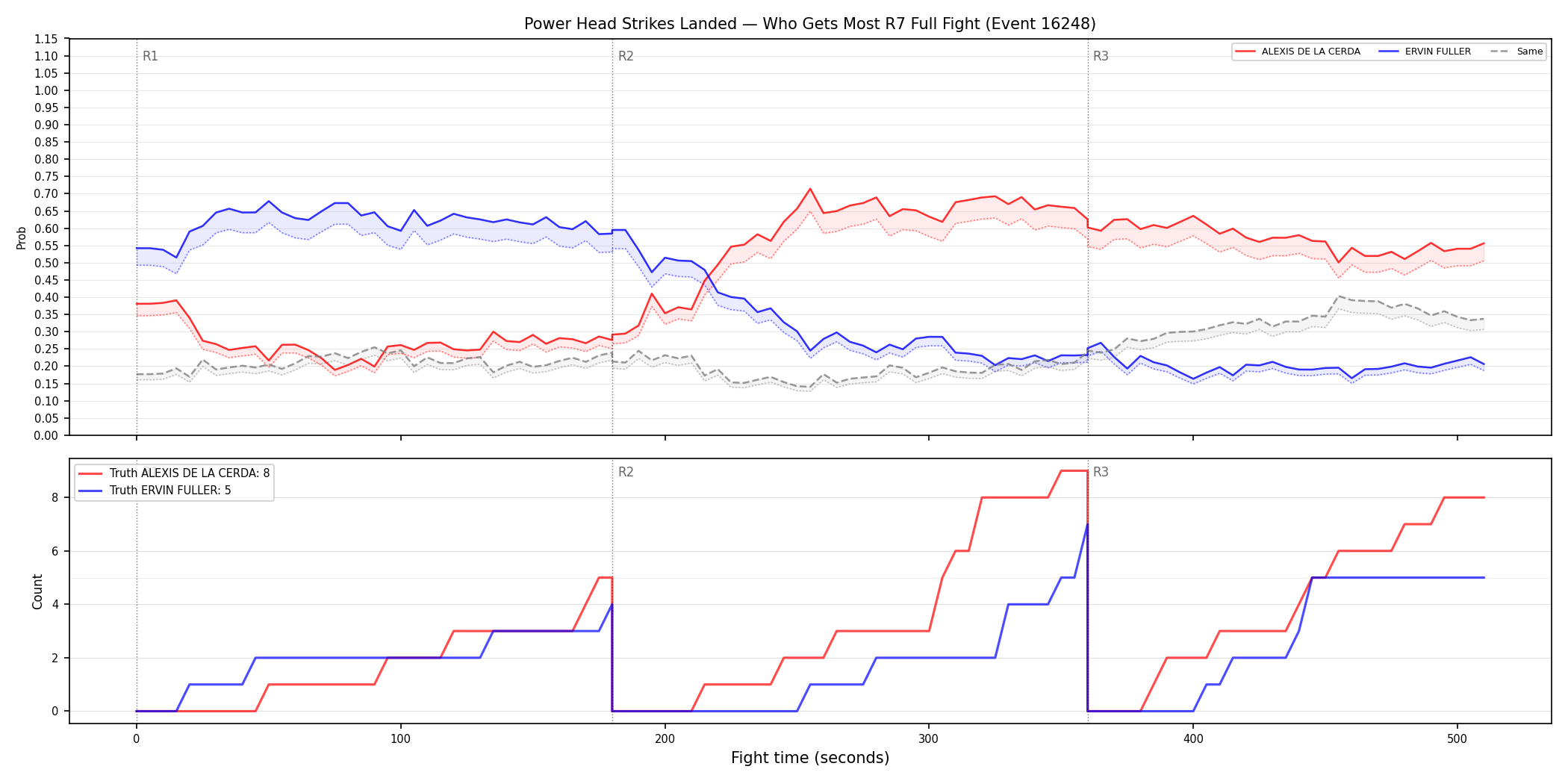 Round: Power Head Strikes Landed — round 7 — fight view — Dev