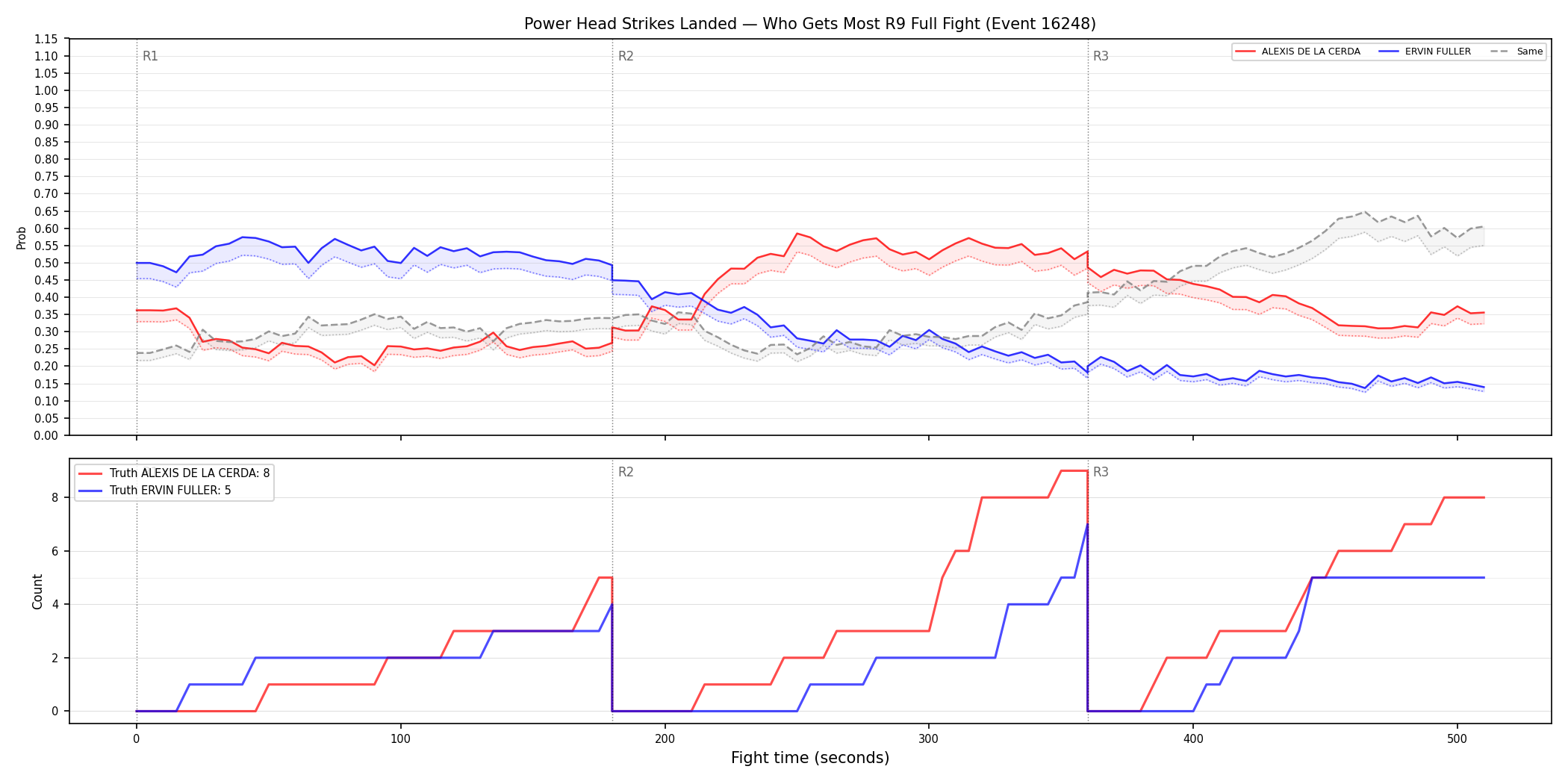 Round: Power Head Strikes Landed — round 9 — fight view — Dev