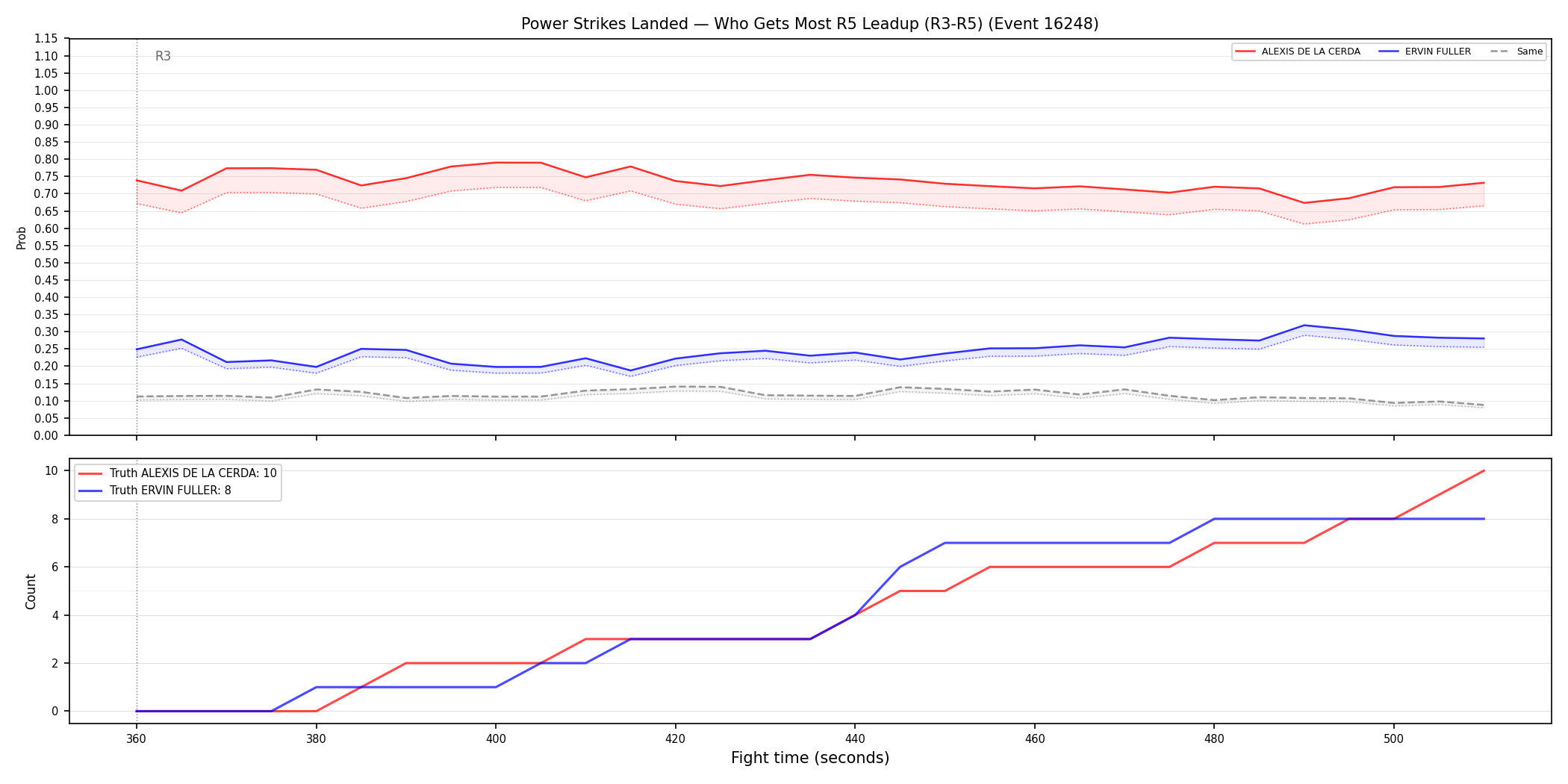 Round: Power Strikes Landed — round 5 — leadup — Dev