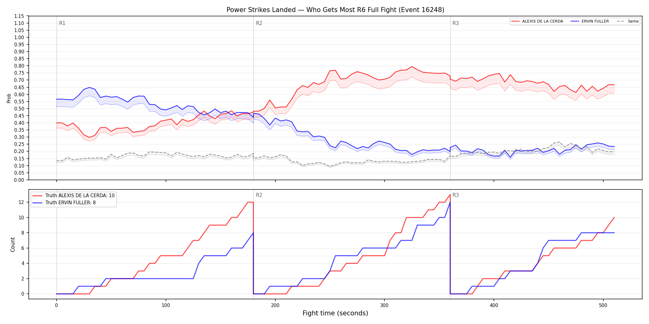Round: Power Strikes Landed — round 6 — fight view — Dev
