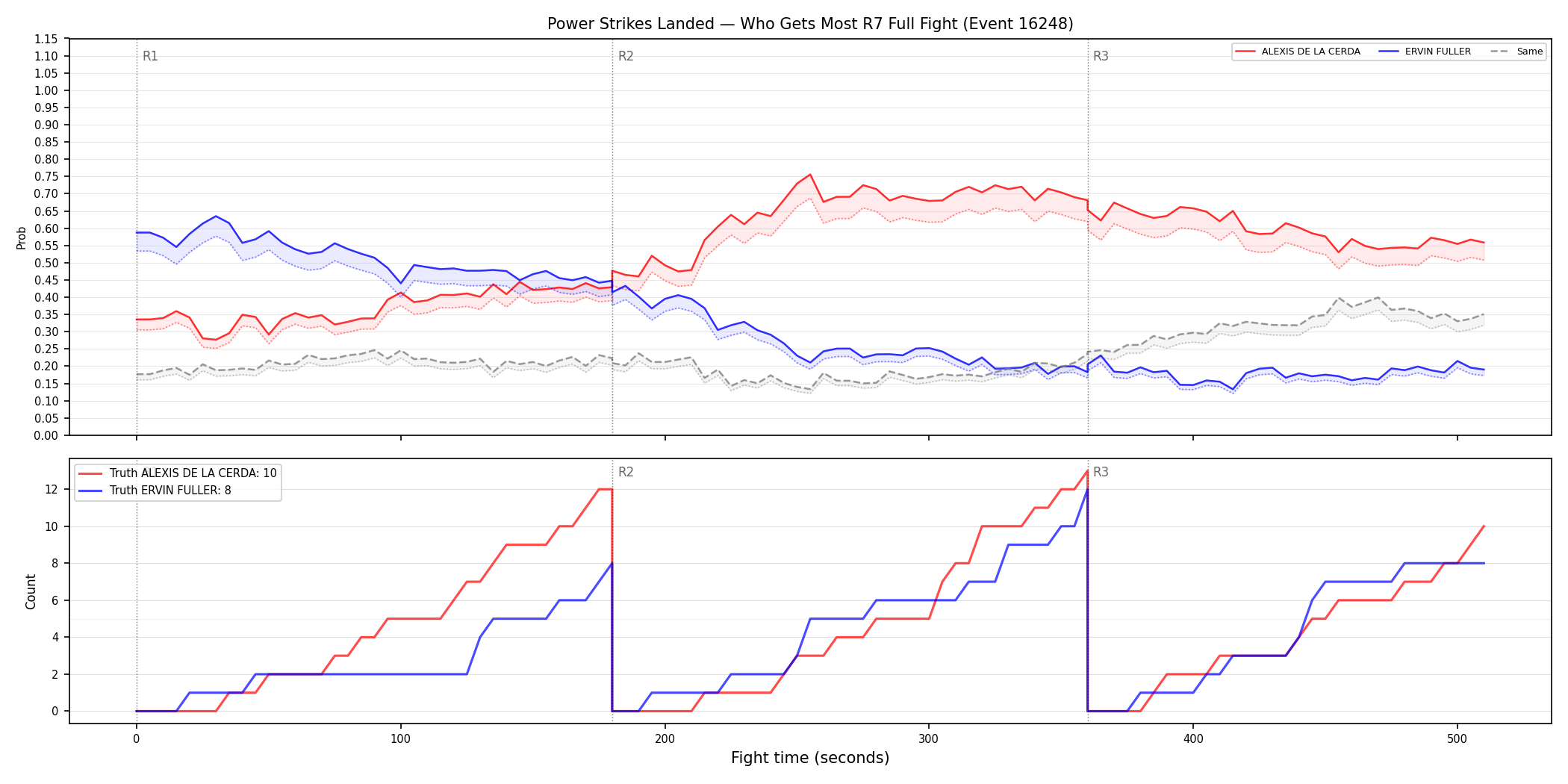 Round: Power Strikes Landed — round 7 — fight view — Dev