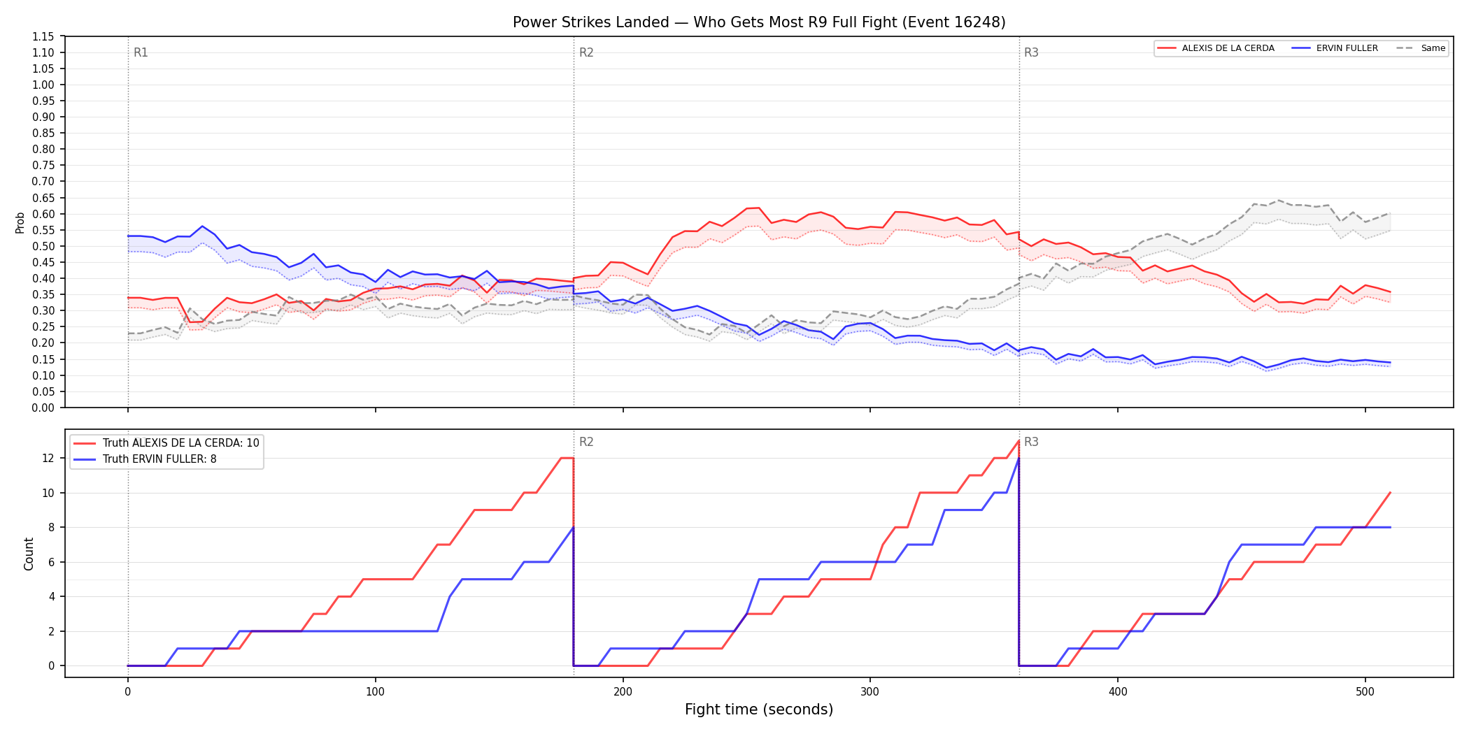 Round: Power Strikes Landed — round 9 — fight view — Dev