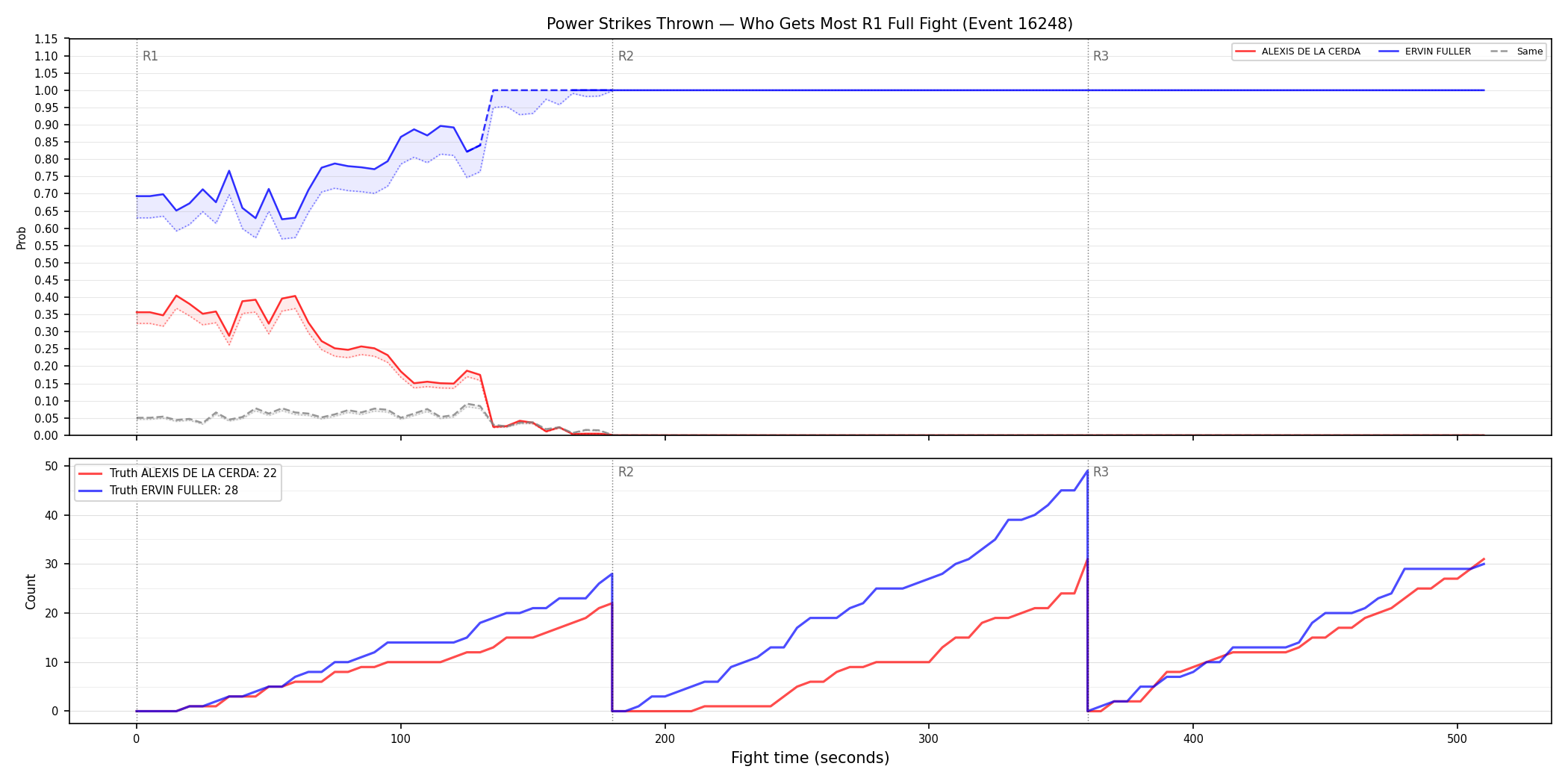 Round: Power Strikes Thrown — round 1 — fight view — Dev