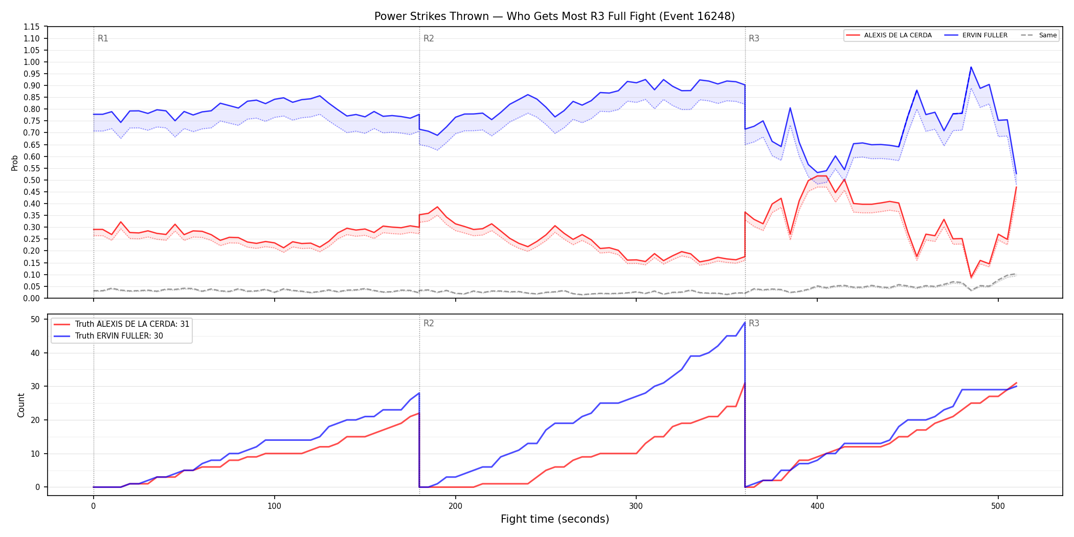 Round: Power Strikes Thrown — round 3 — fight view — Dev