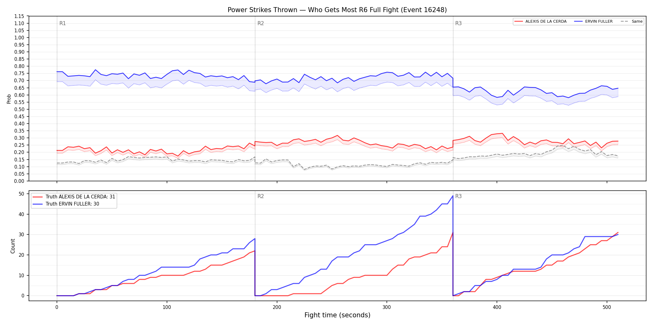 Round: Power Strikes Thrown — round 6 — fight view — Dev
