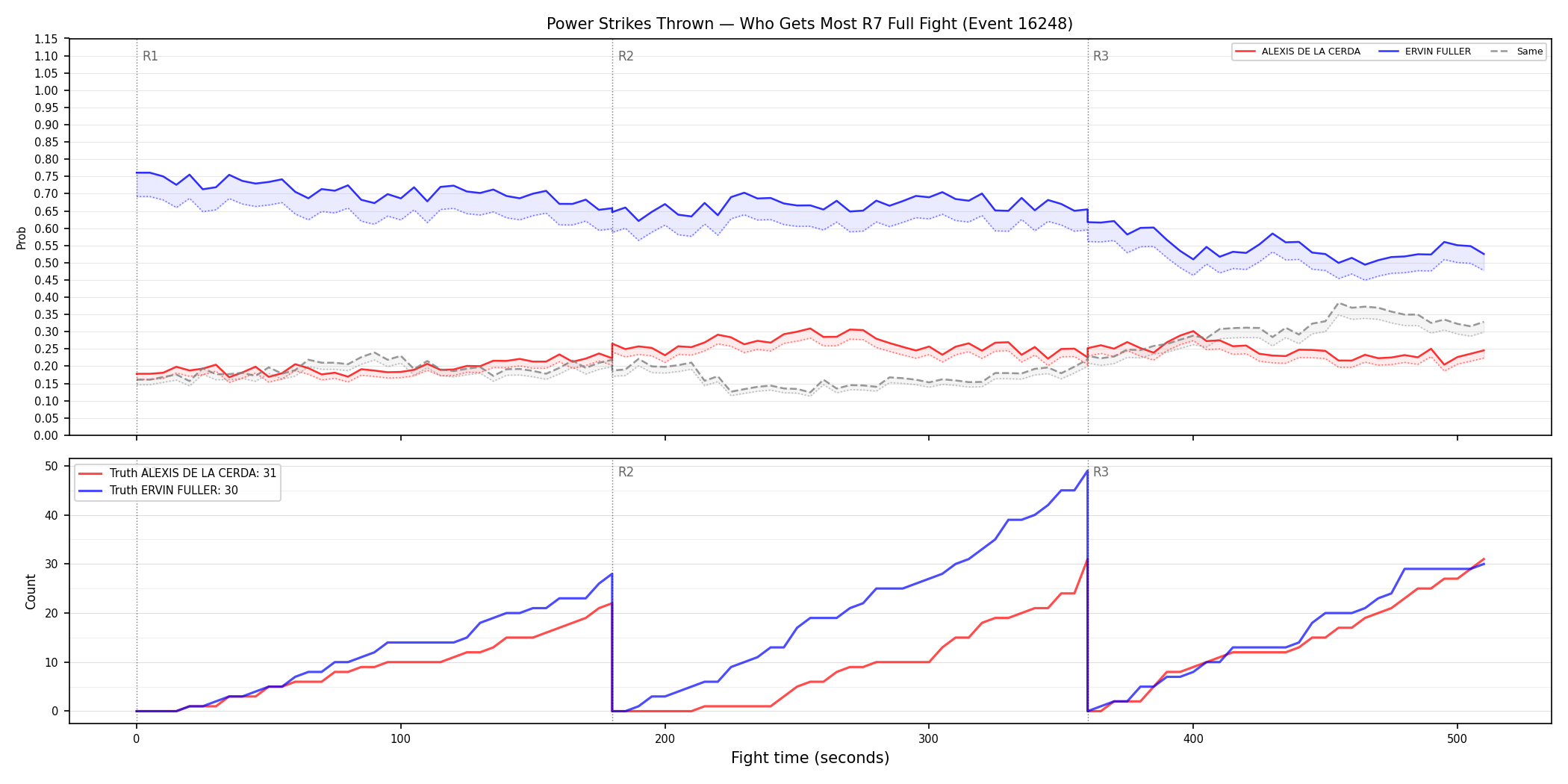 Round: Power Strikes Thrown — round 7 — fight view — Dev