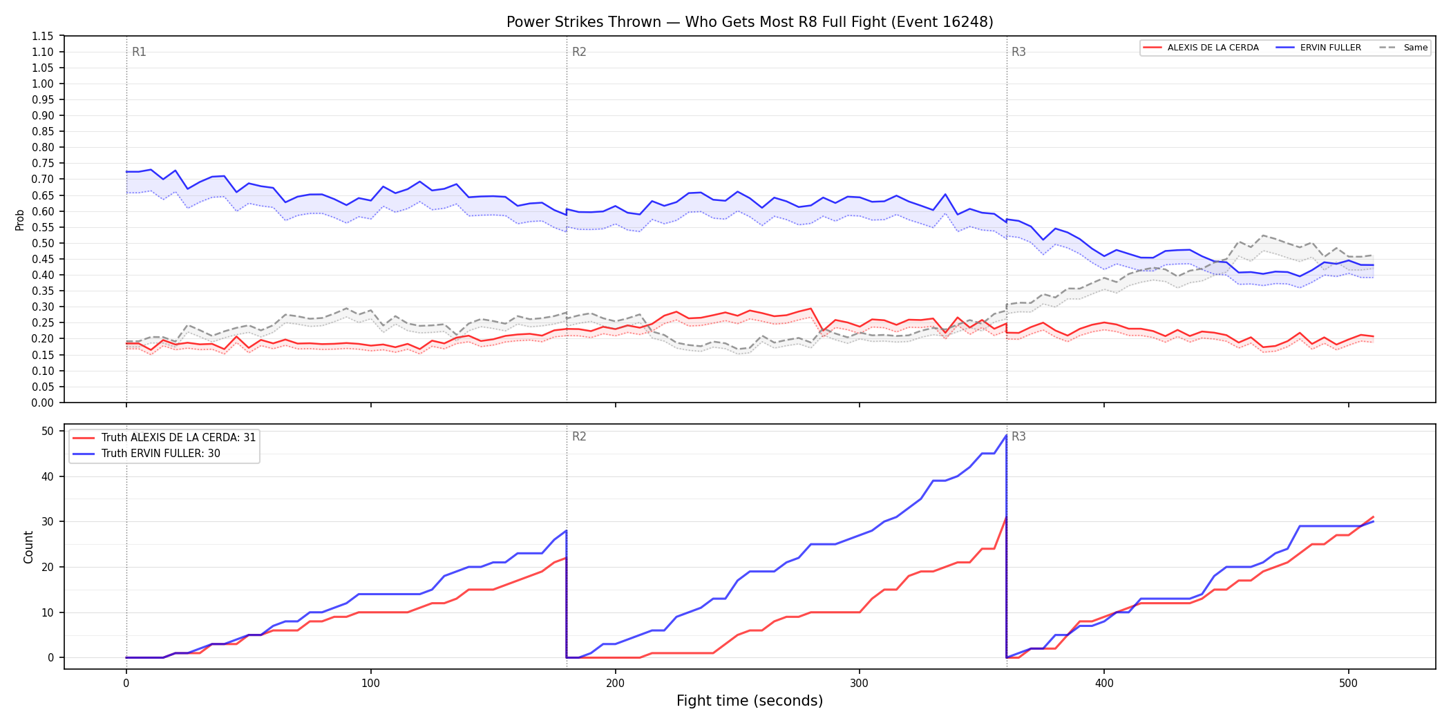 Round: Power Strikes Thrown — round 8 — fight view — Dev
