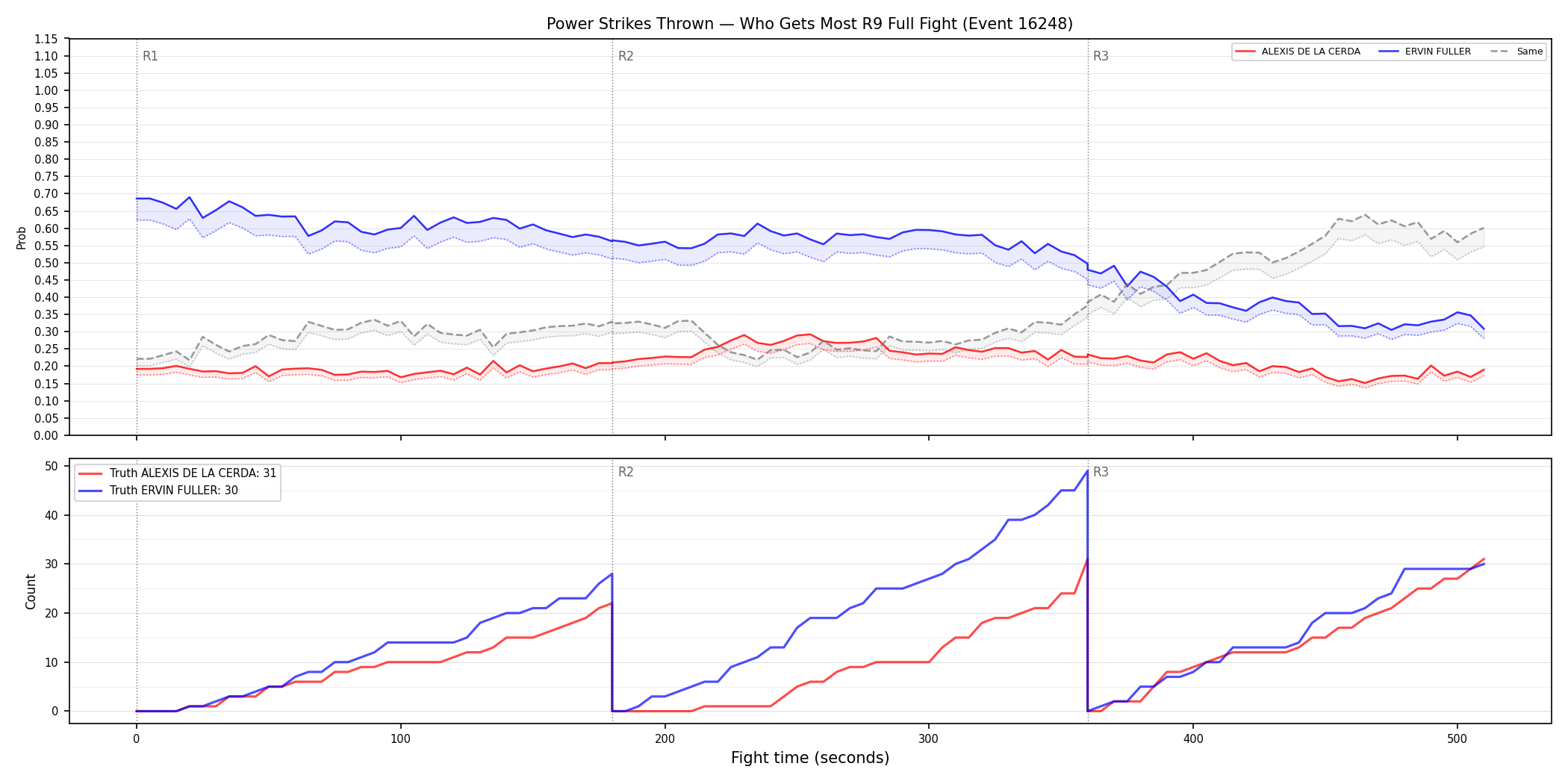 Round: Power Strikes Thrown — round 9 — fight view — Dev