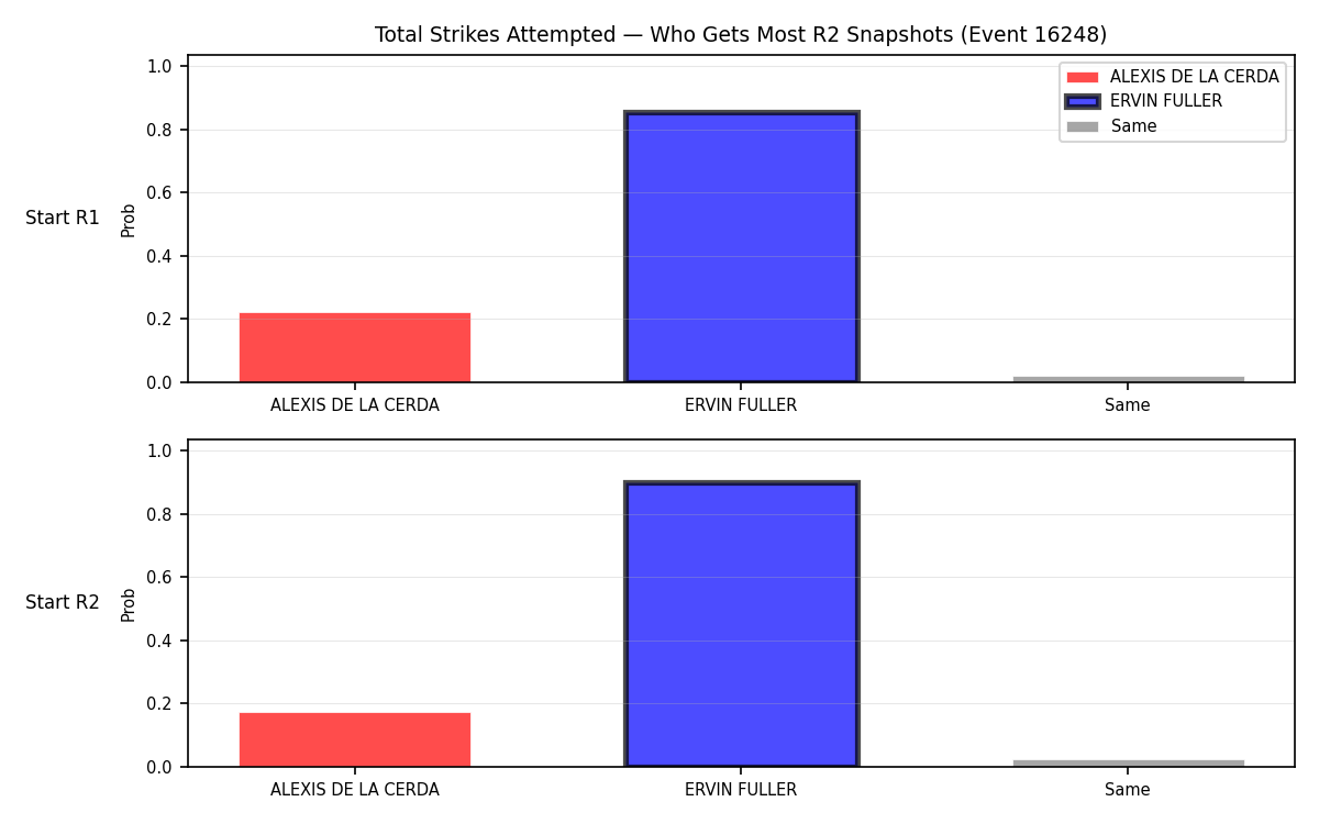 Round: Total Strikes Attempted — round 2 — snapshots — Dev