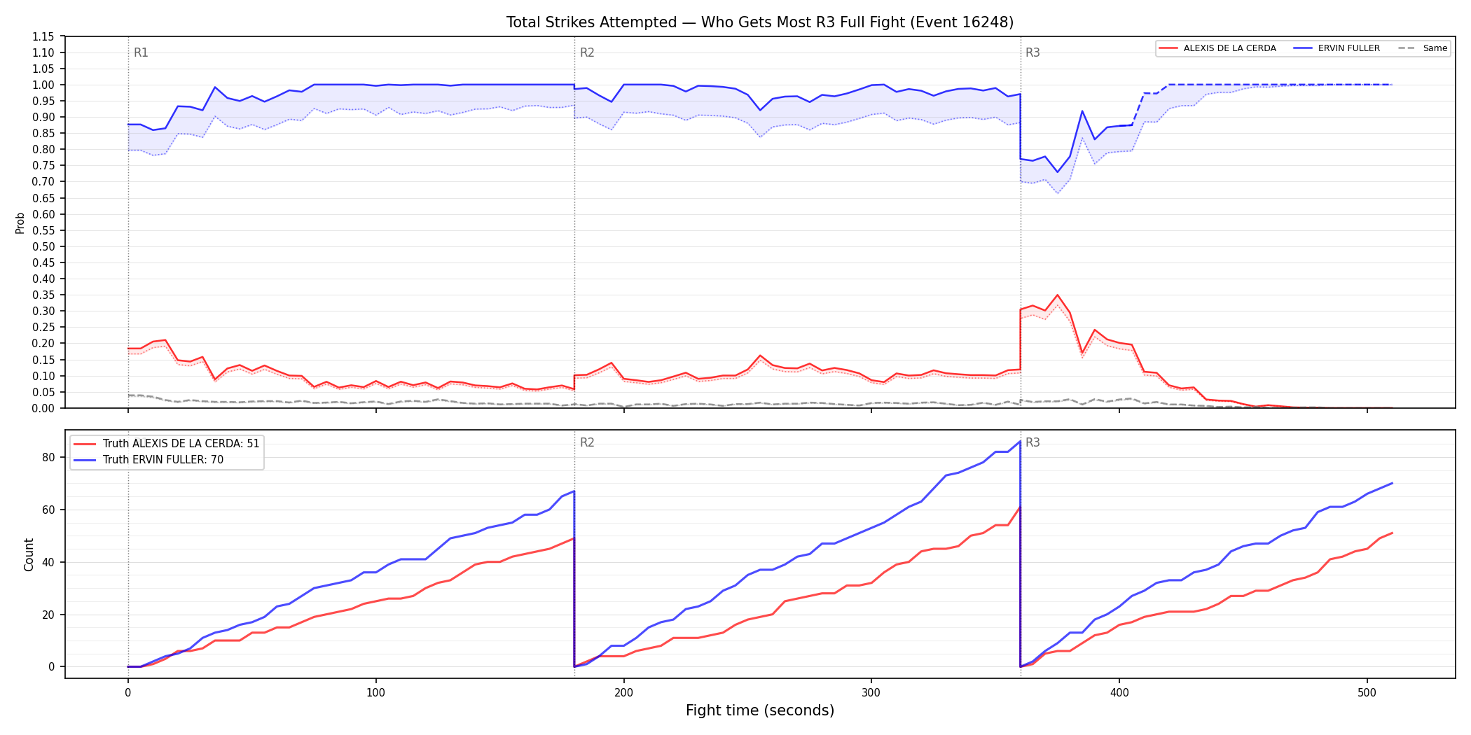 Round: Total Strikes Attempted — round 3 — fight view — Dev