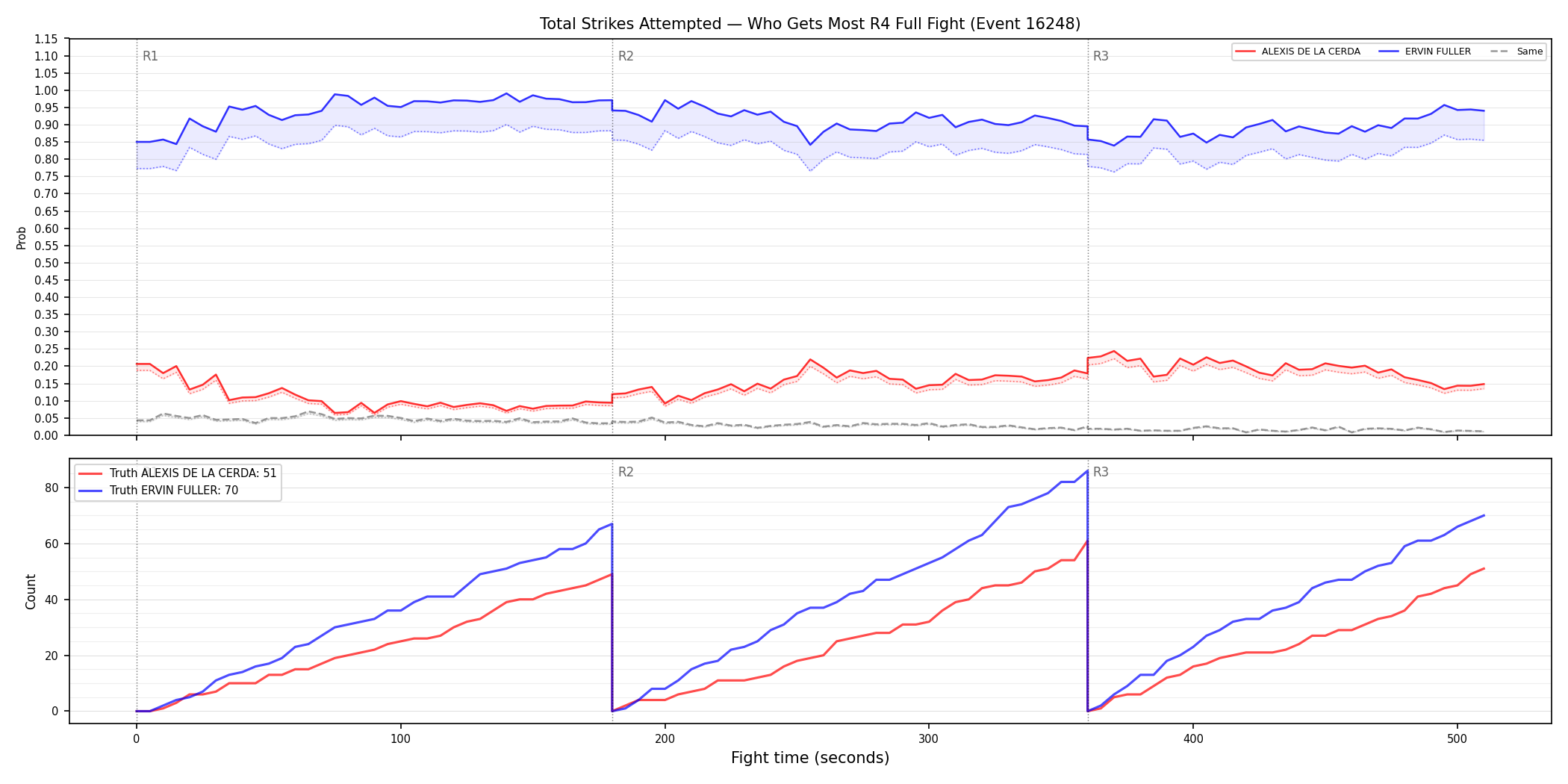 Round: Total Strikes Attempted — round 4 — fight view — Dev