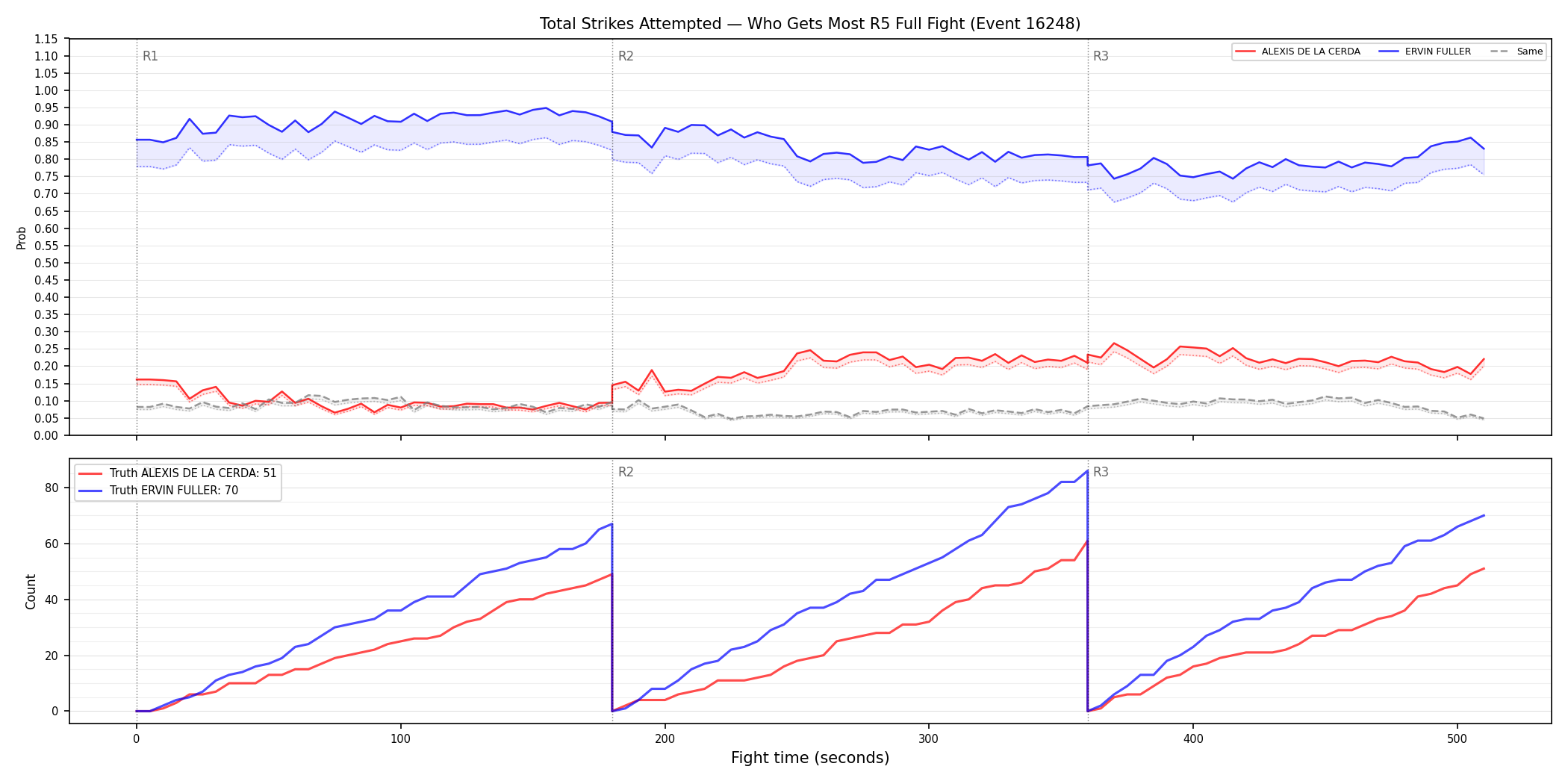 Round: Total Strikes Attempted — round 5 — fight view — Dev