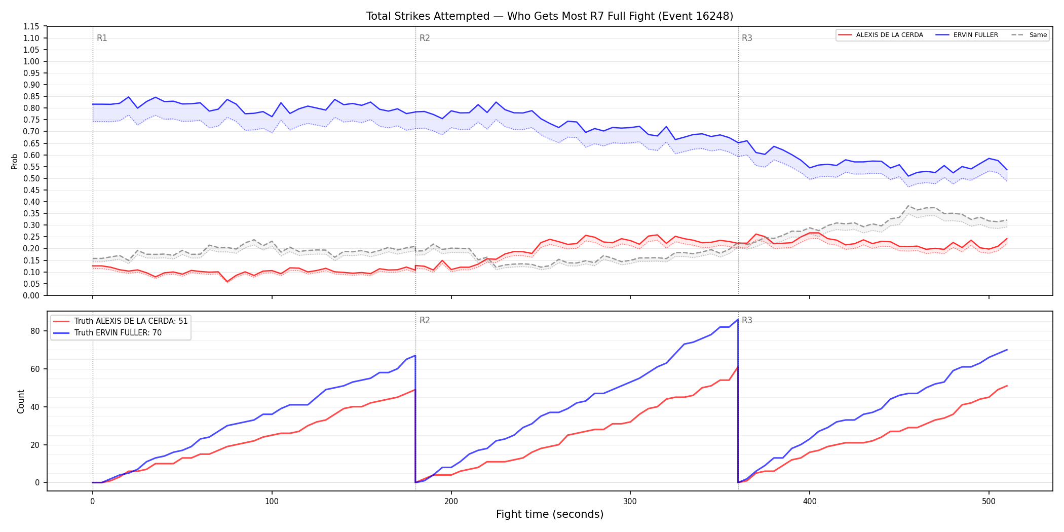 Round: Total Strikes Attempted — round 7 — fight view — Dev
