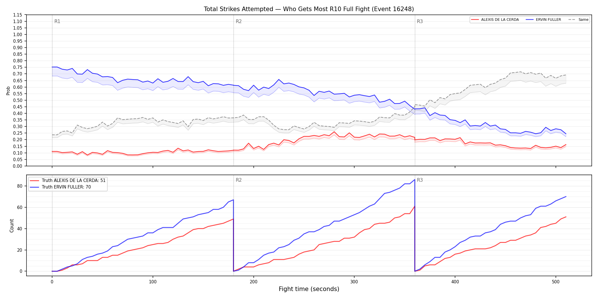 Round: Total Strikes Attempted — round 10 — fight view — Dev