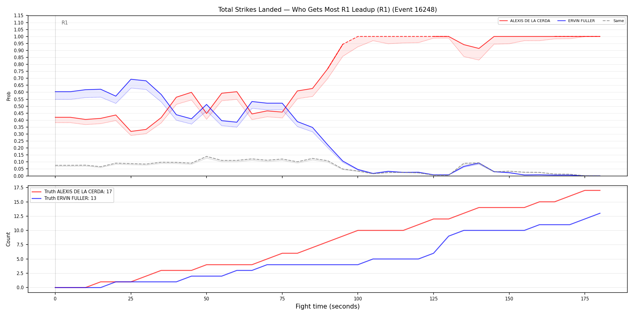 Round: Total Strikes Landed — round 1 — leadup — Dev