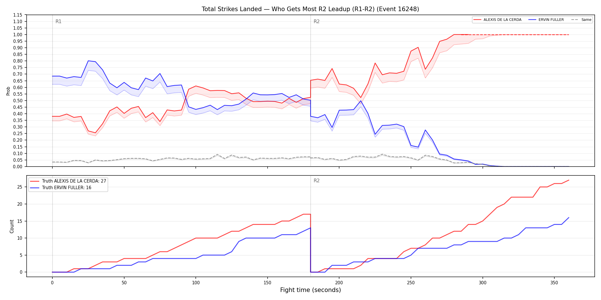 Round: Total Strikes Landed — round 2 — leadup — Dev