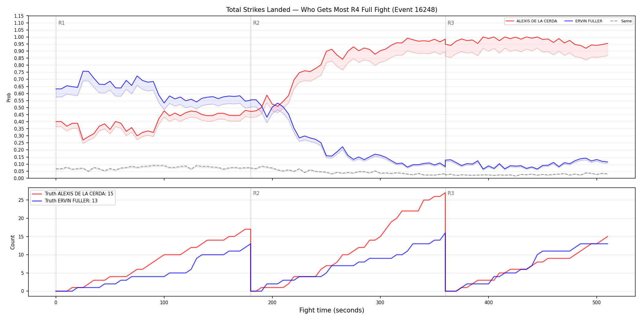 Round: Total Strikes Landed — round 4 — fight view — Dev