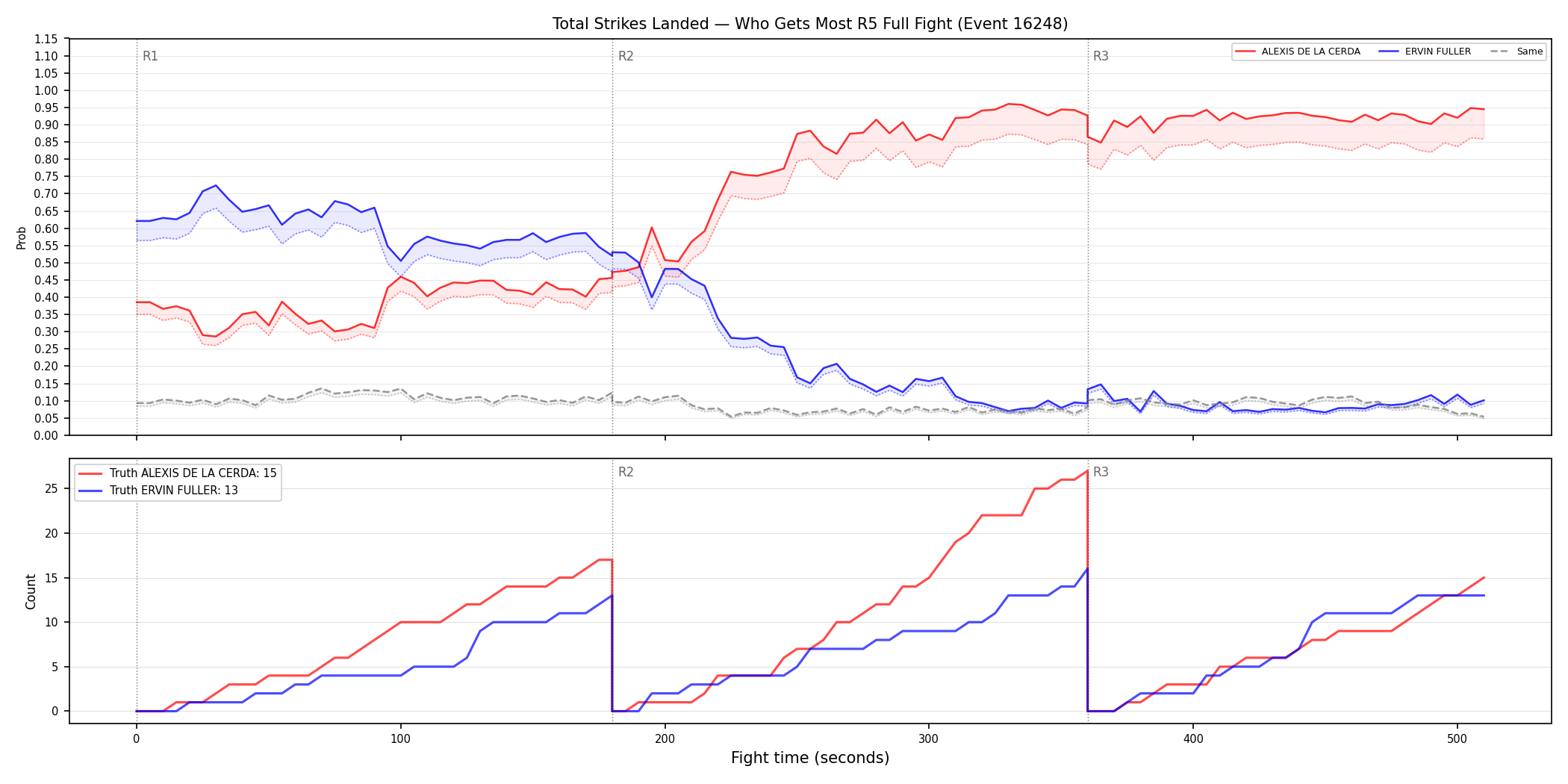 Round: Total Strikes Landed — round 5 — fight view — Dev