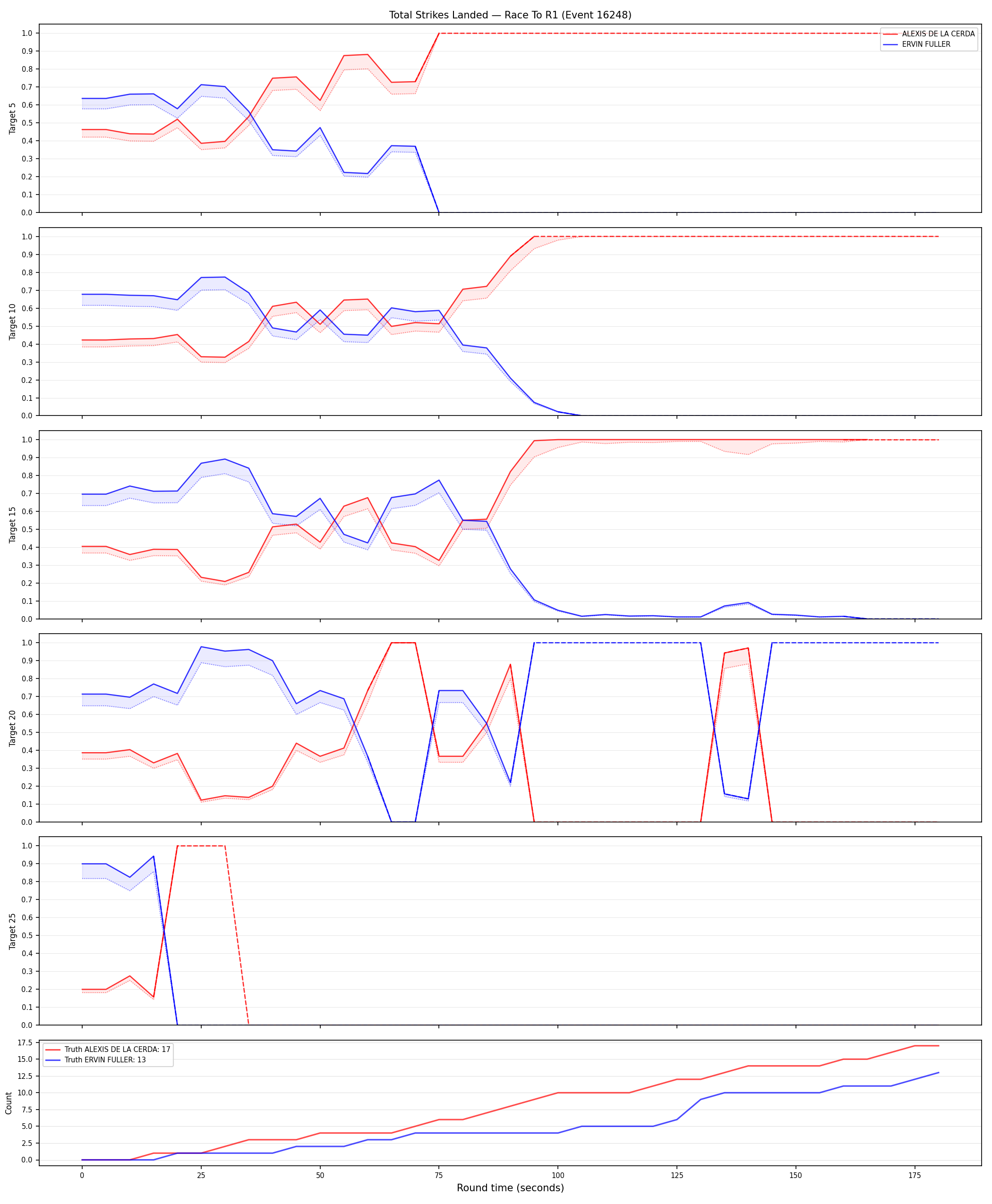 Round: Total Strikes Landed — round 1 — Dev