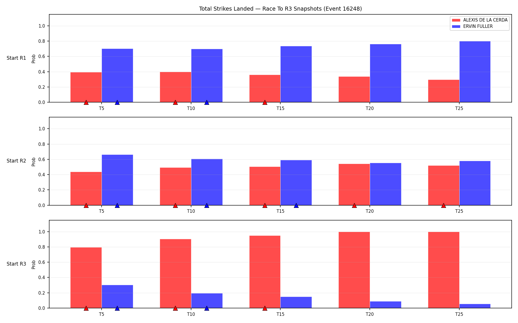 Round: Total Strikes Landed — round 3 — snapshots — Dev