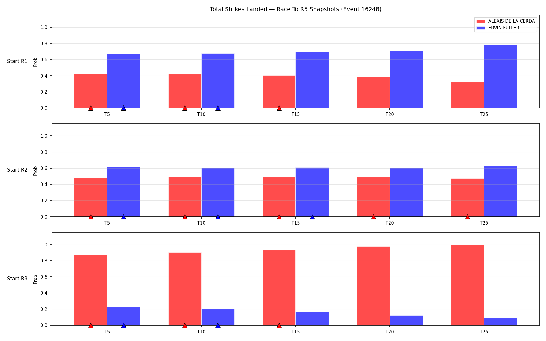 Round: Total Strikes Landed — round 5 — snapshots — Dev