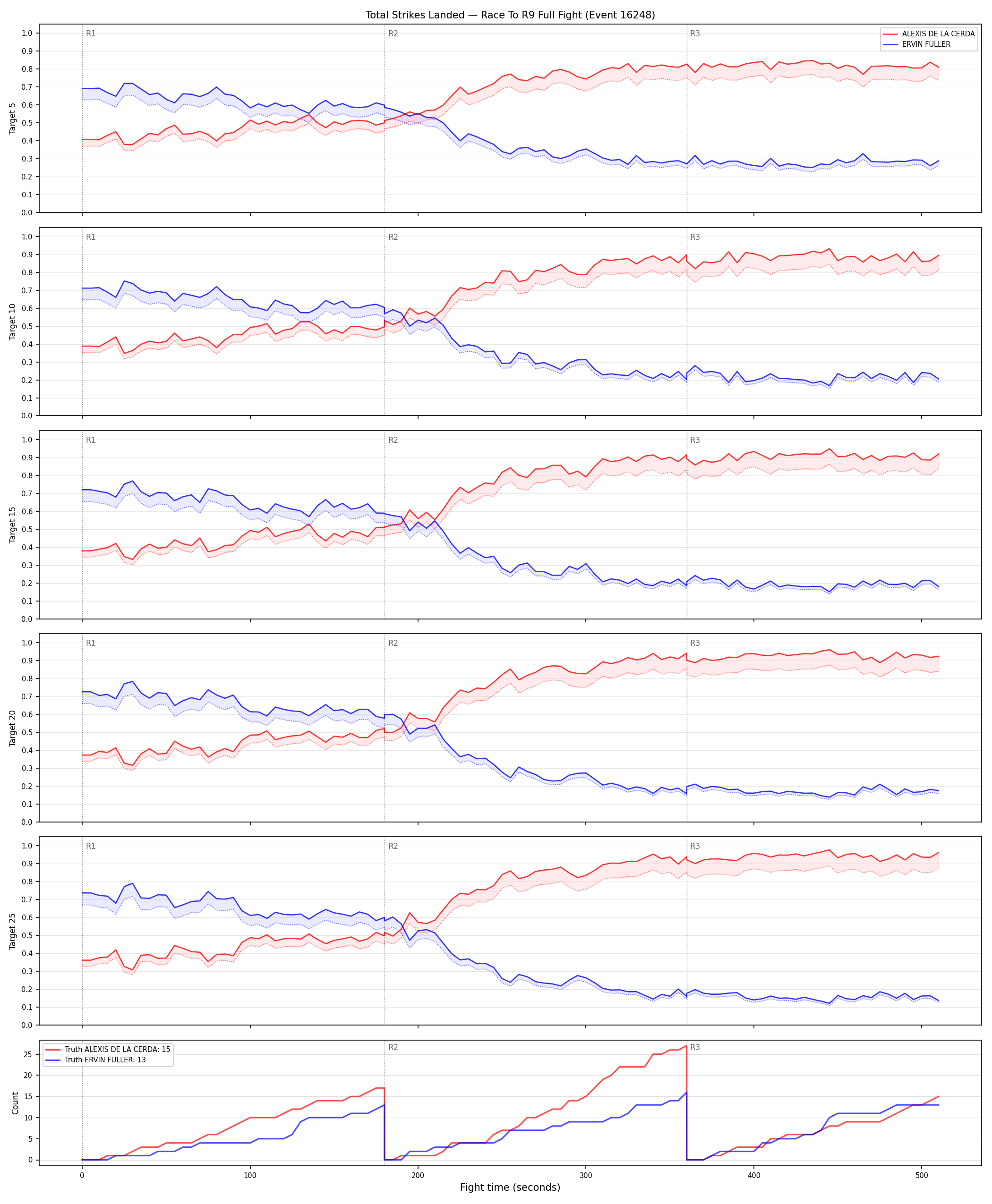 Round: Total Strikes Landed — round 9 — fight view — Dev