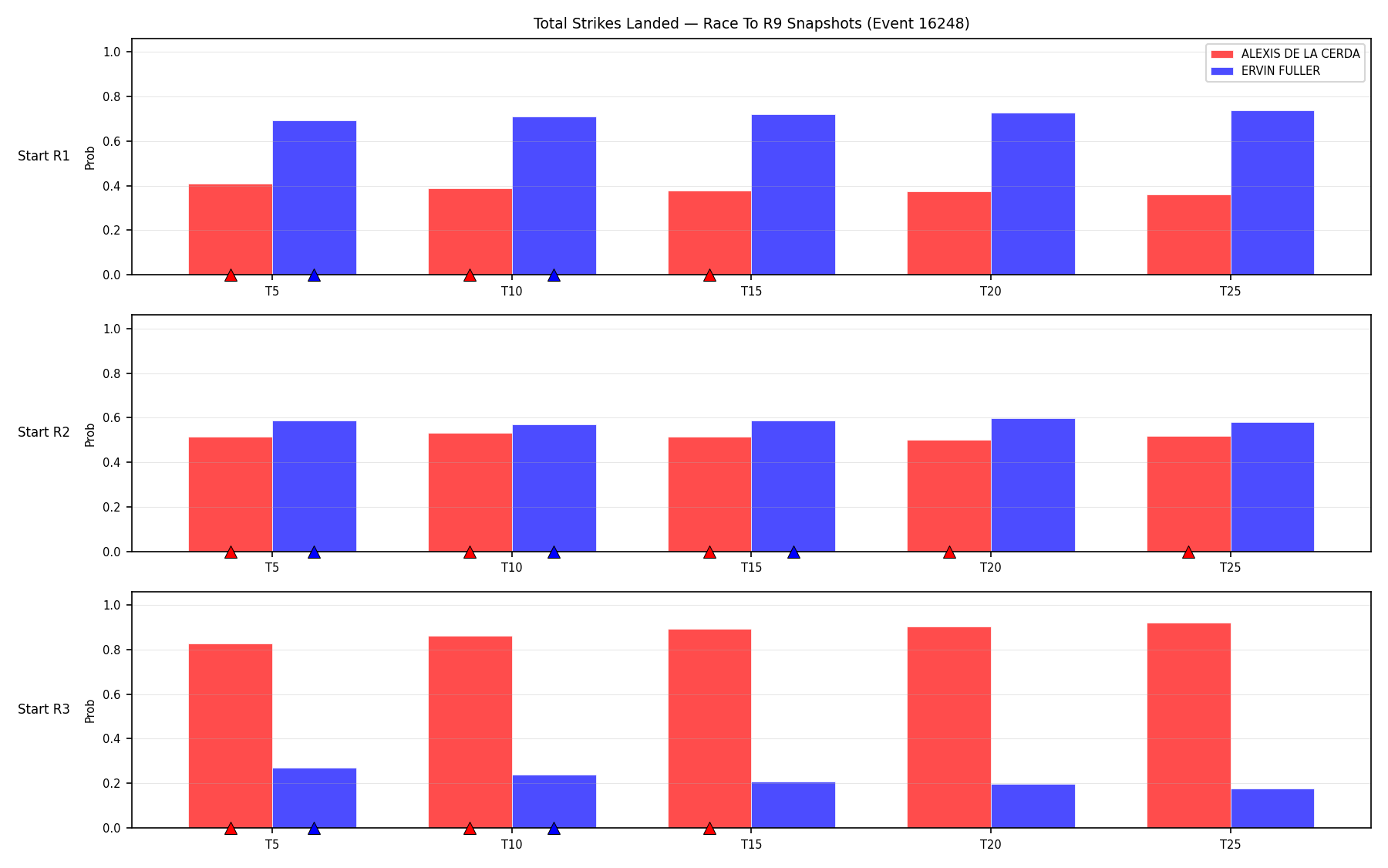 Round: Total Strikes Landed — round 9 — snapshots — Dev