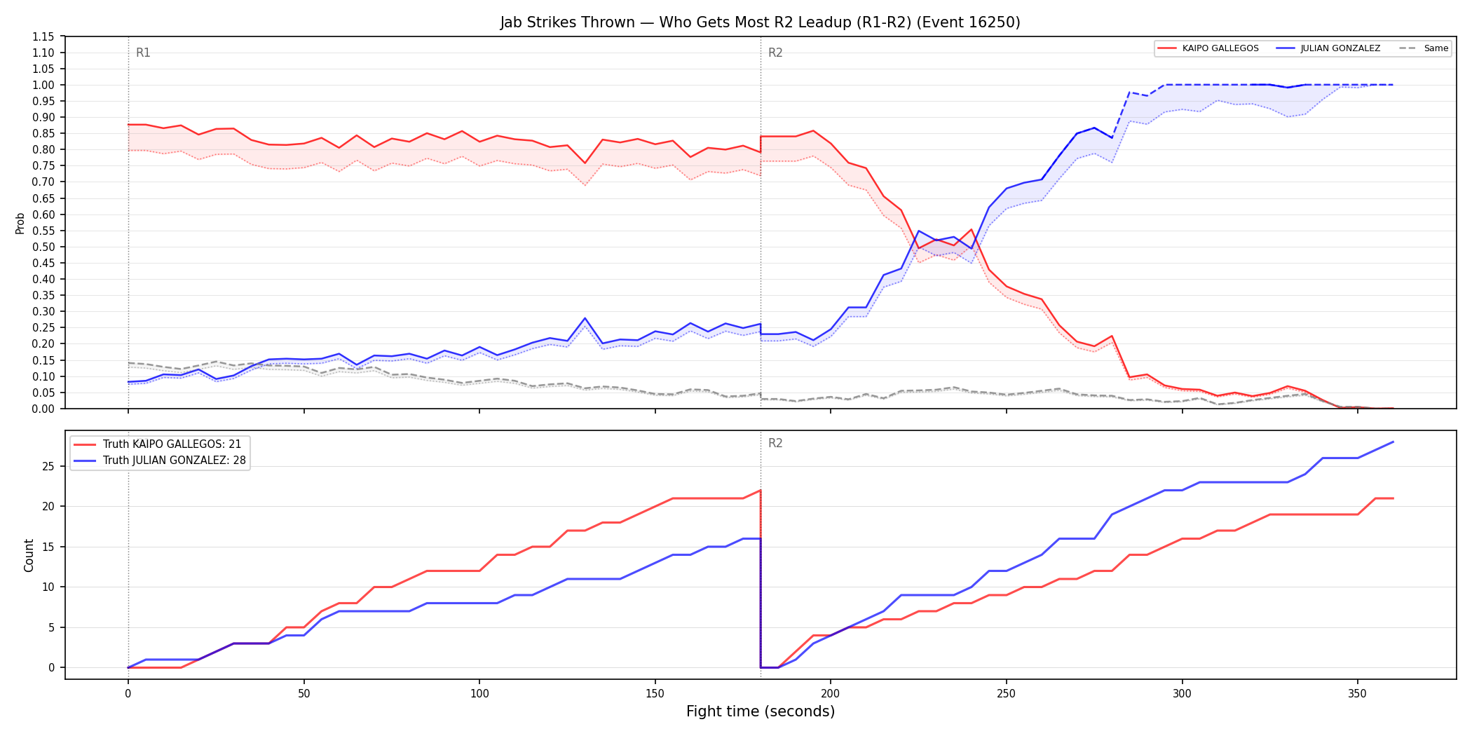 Round: Jab Strikes Thrown — round 2 — leadup — Dev