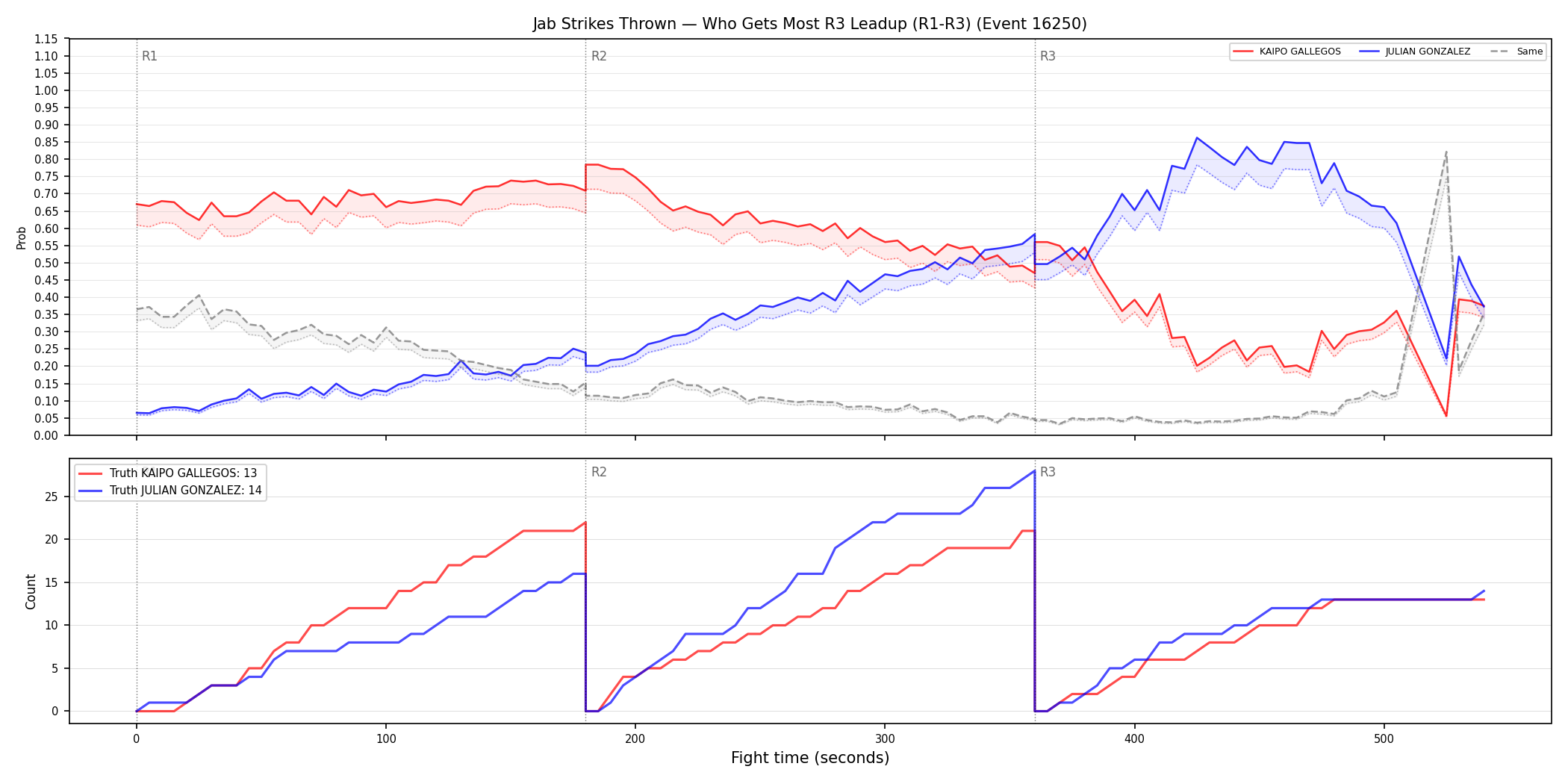 Round: Jab Strikes Thrown — round 3 — leadup — Dev