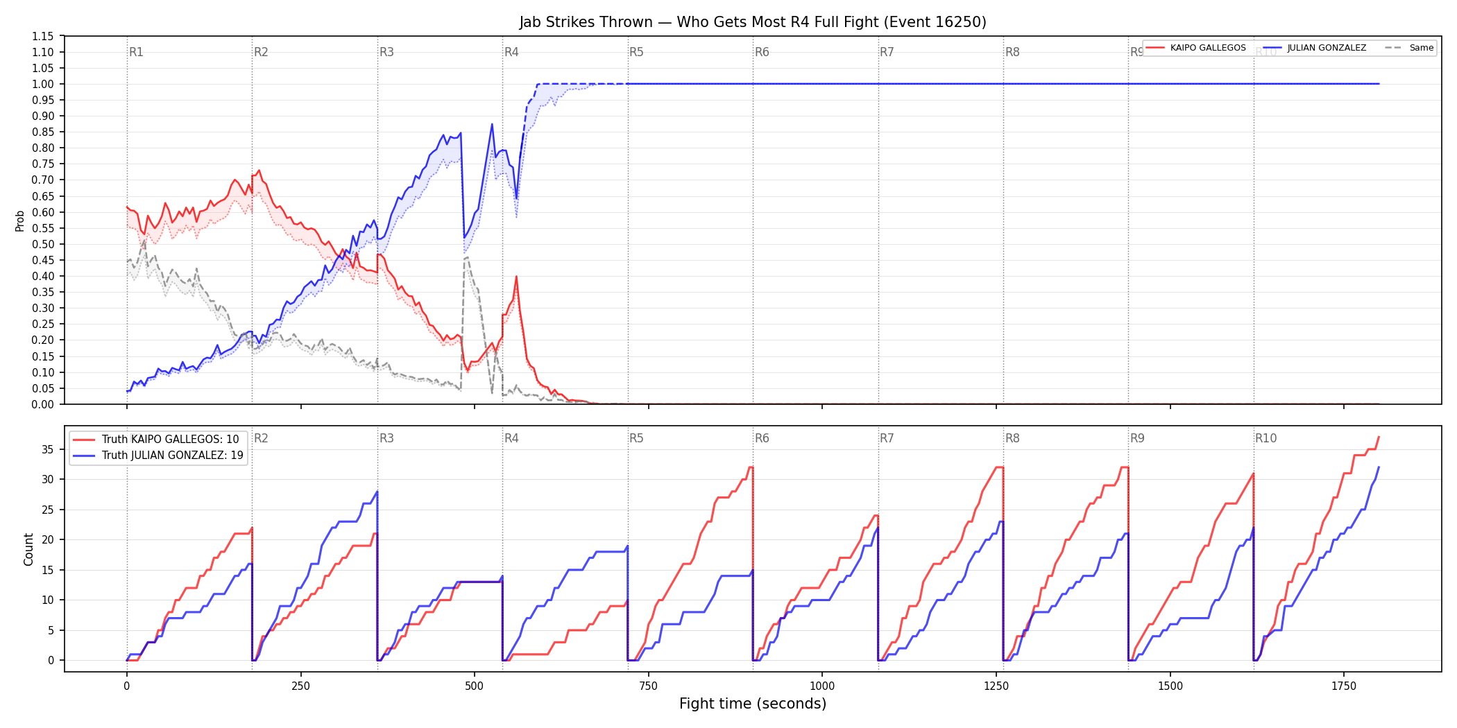 Round: Jab Strikes Thrown — round 4 — fight view — Dev