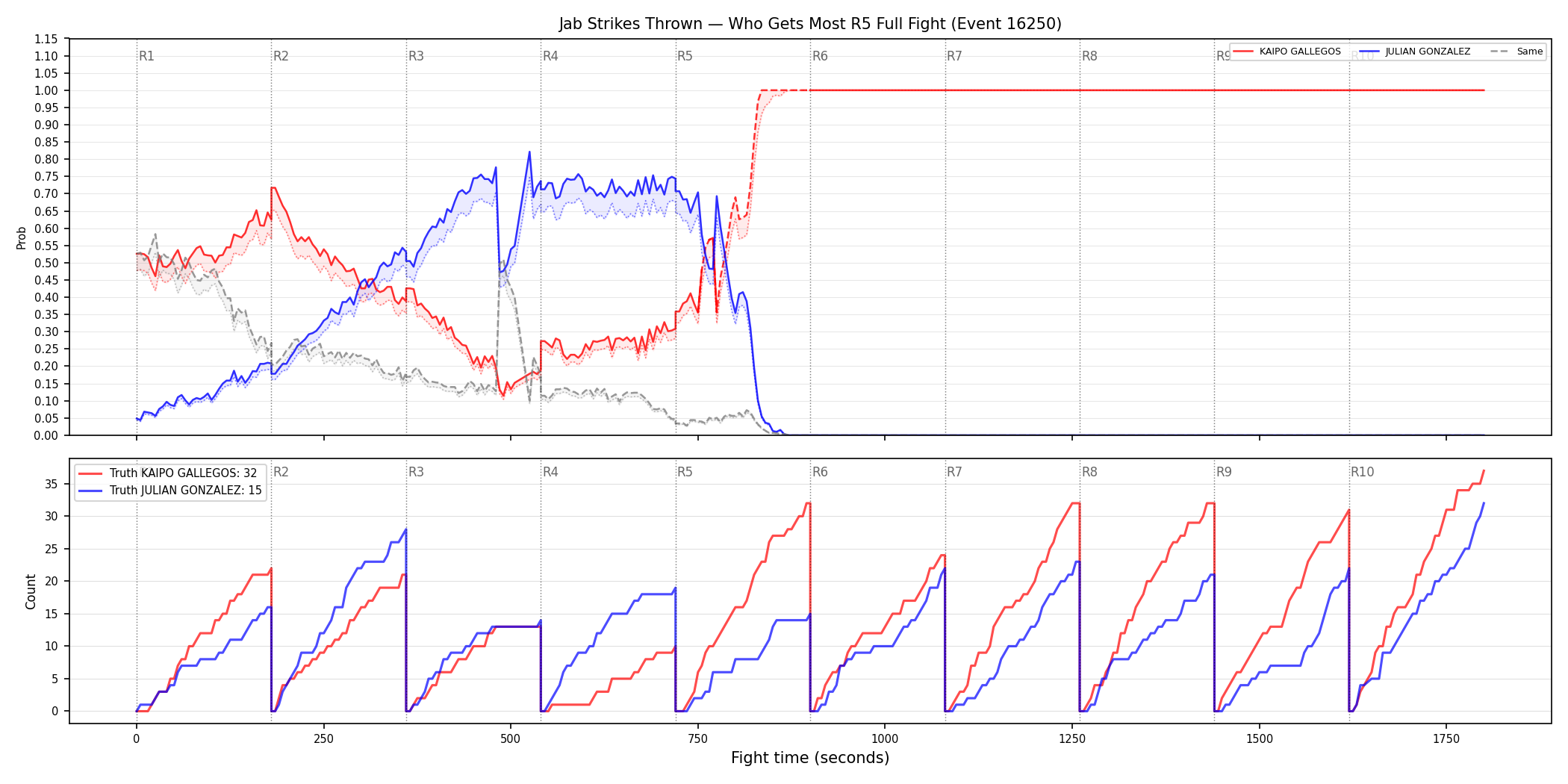 Round: Jab Strikes Thrown — round 5 — fight view — Dev