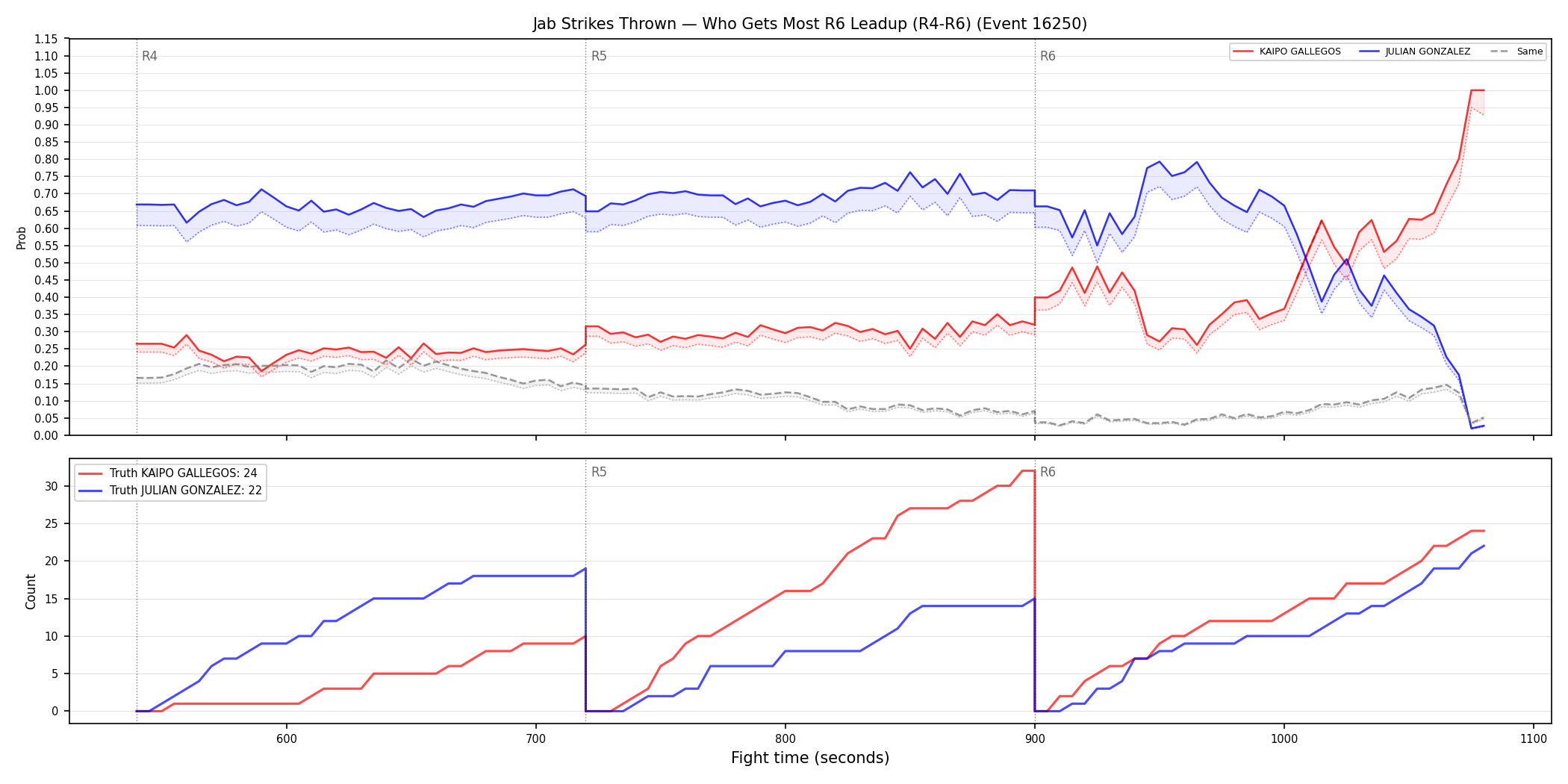 Round: Jab Strikes Thrown — round 6 — leadup — Dev