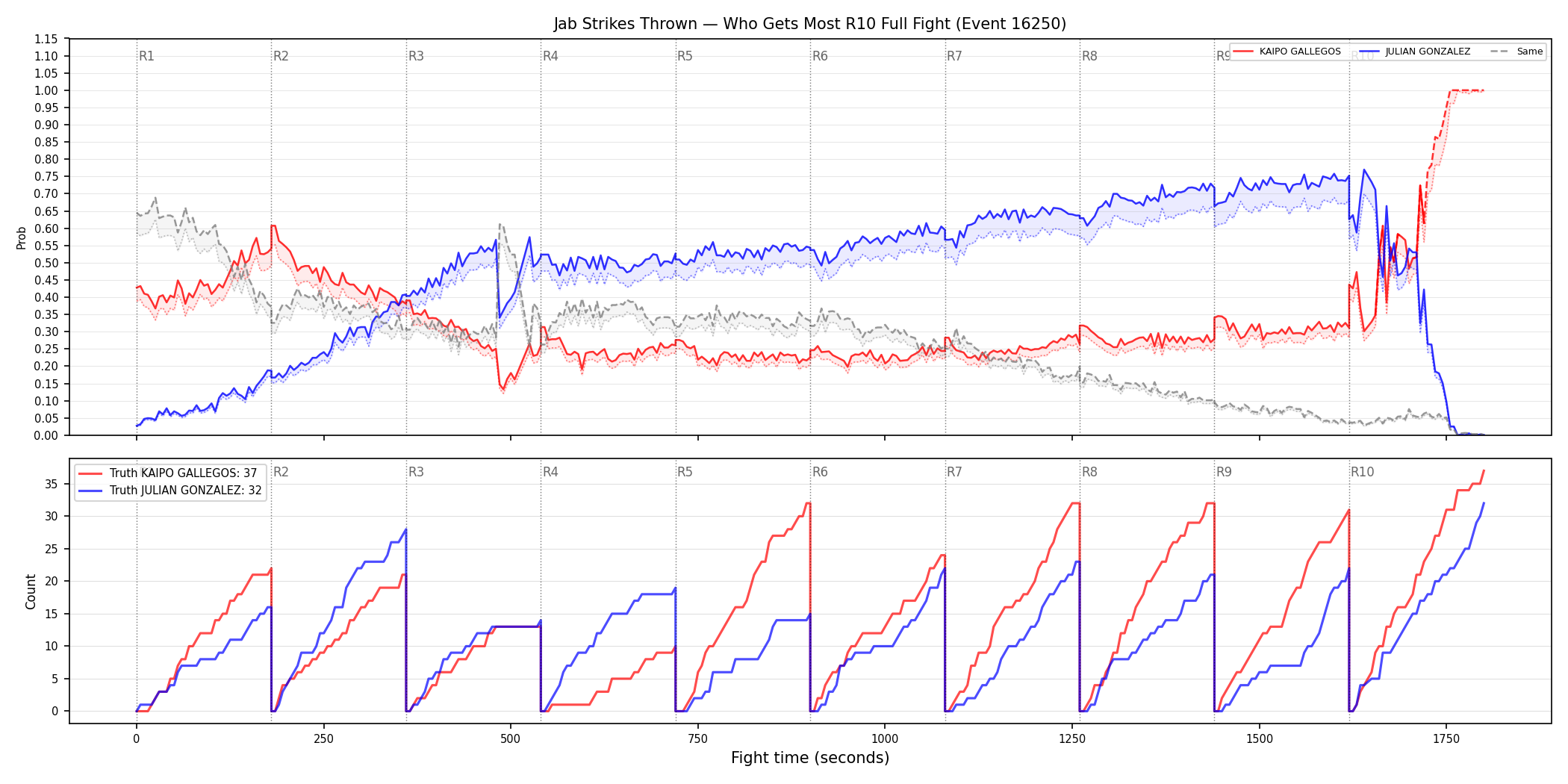 Round: Jab Strikes Thrown — round 10 — fight view — Dev
