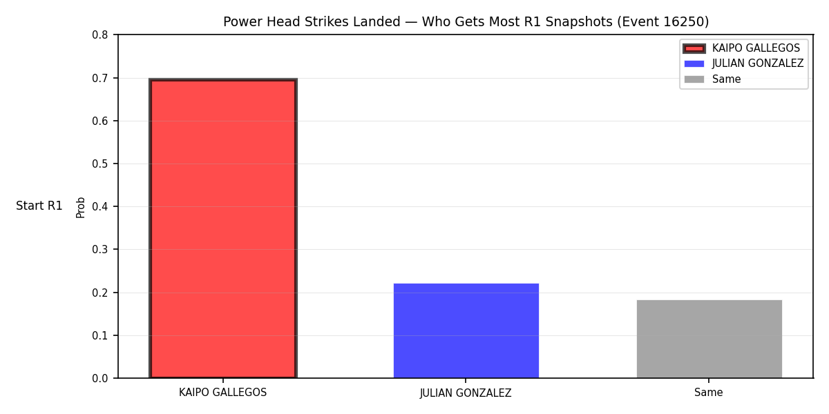 Round: Power Head Strikes Landed — round 1 — snapshots — Dev