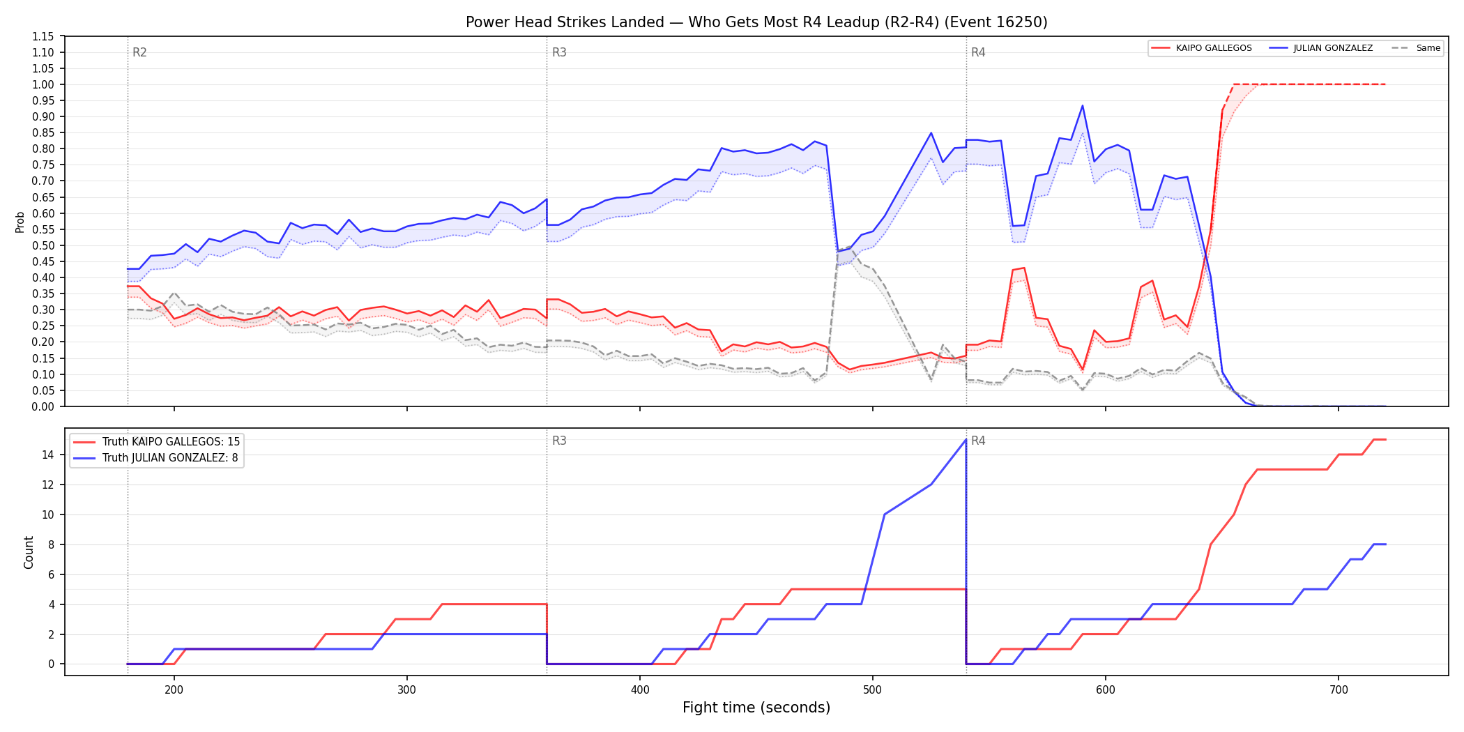 Round: Power Head Strikes Landed — round 4 — leadup — Dev