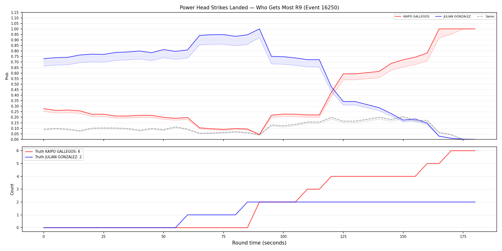 Round: Power Head Strikes Landed — round 9 — Dev