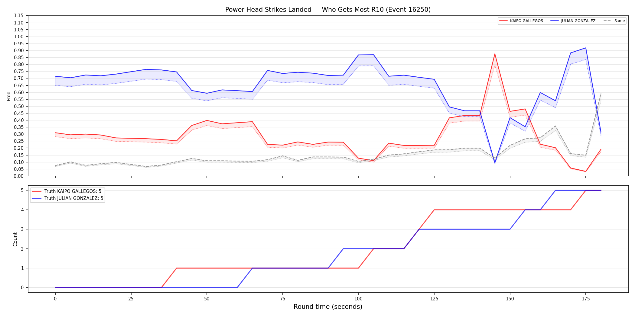 Round: Power Head Strikes Landed — round 10 — Dev
