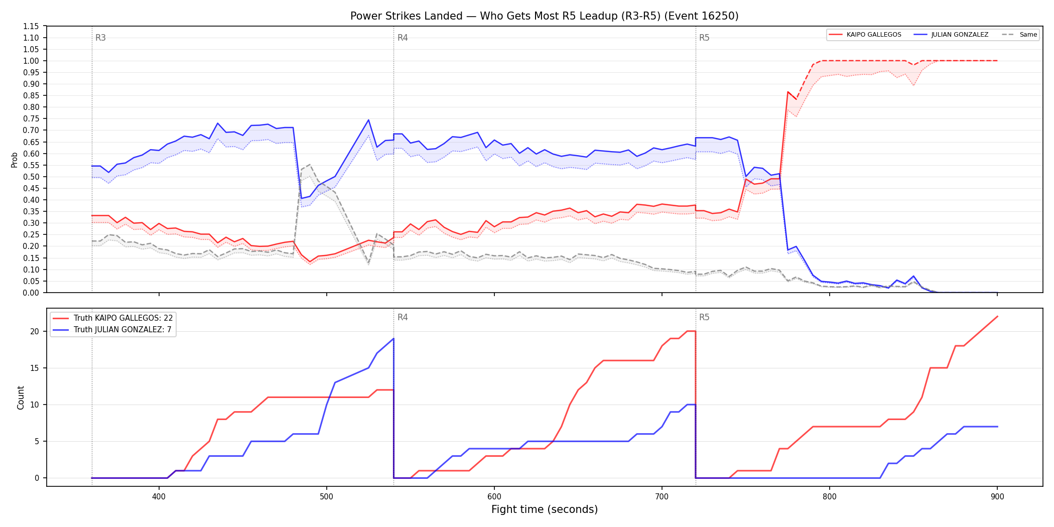 Round: Power Strikes Landed — round 5 — leadup — Dev