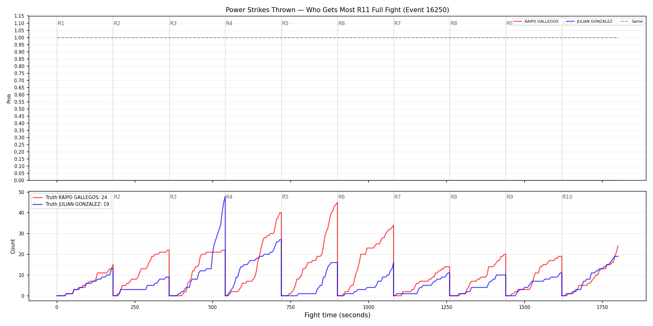 Round: Power Strikes Thrown — round 11 — fight view — Dev