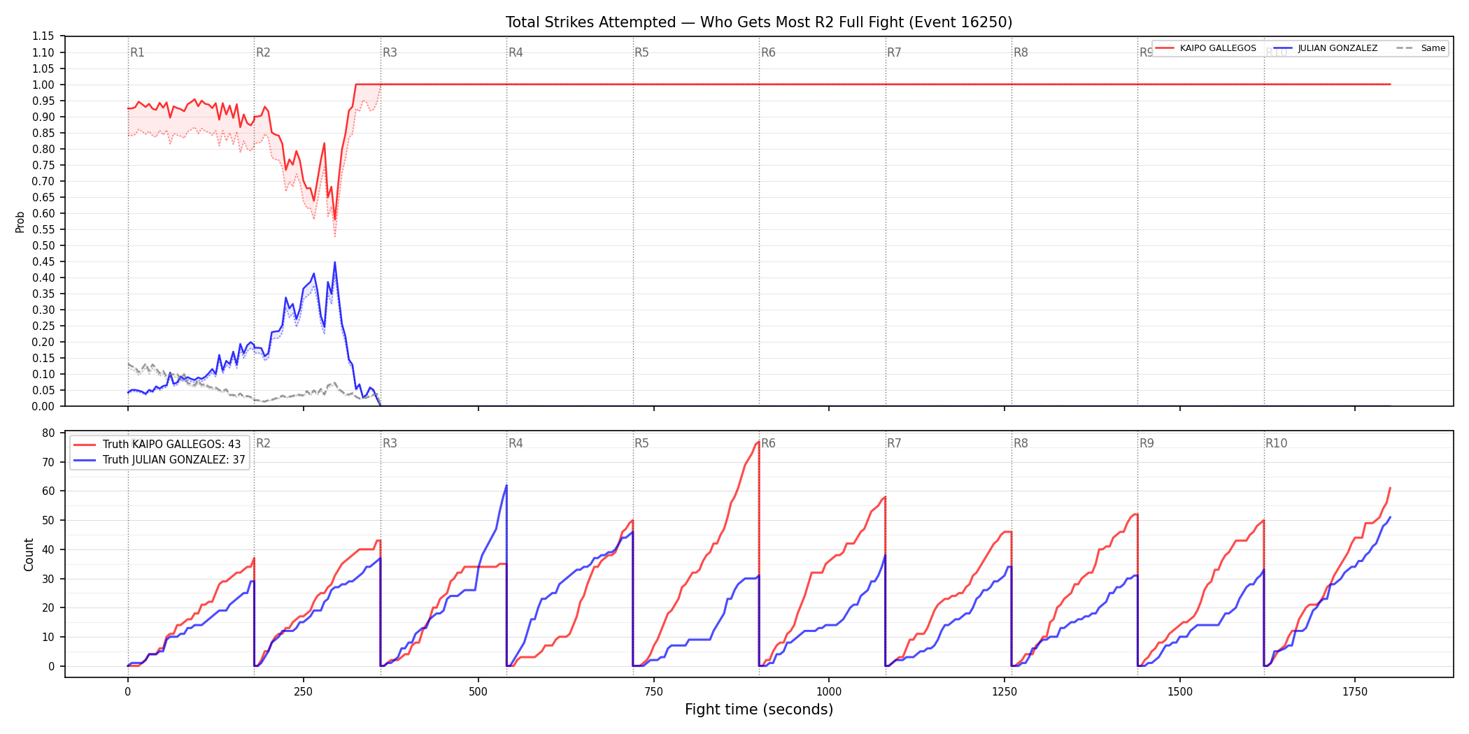 Round: Total Strikes Attempted — round 2 — fight view — Dev