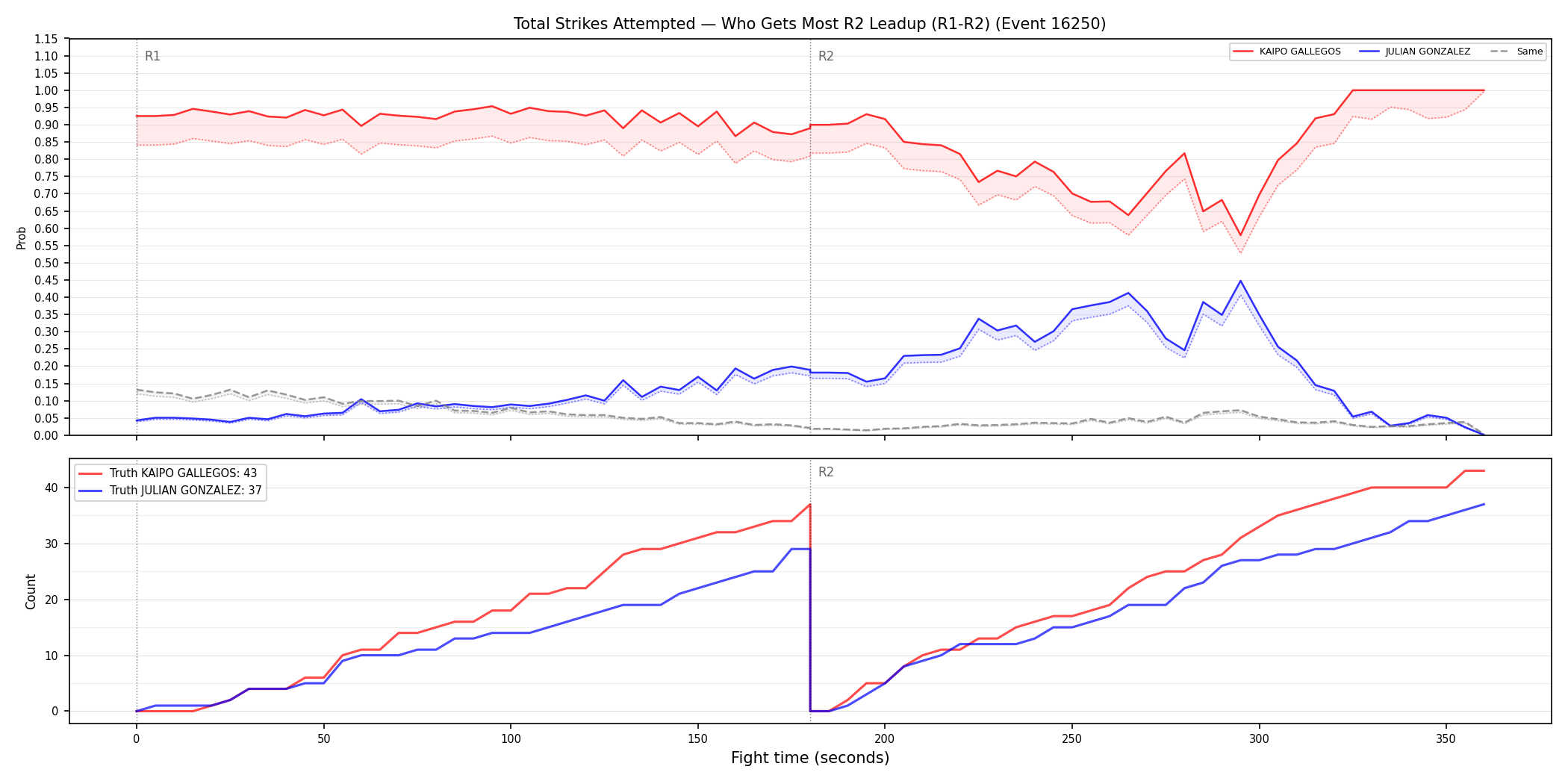 Round: Total Strikes Attempted — round 2 — leadup — Dev