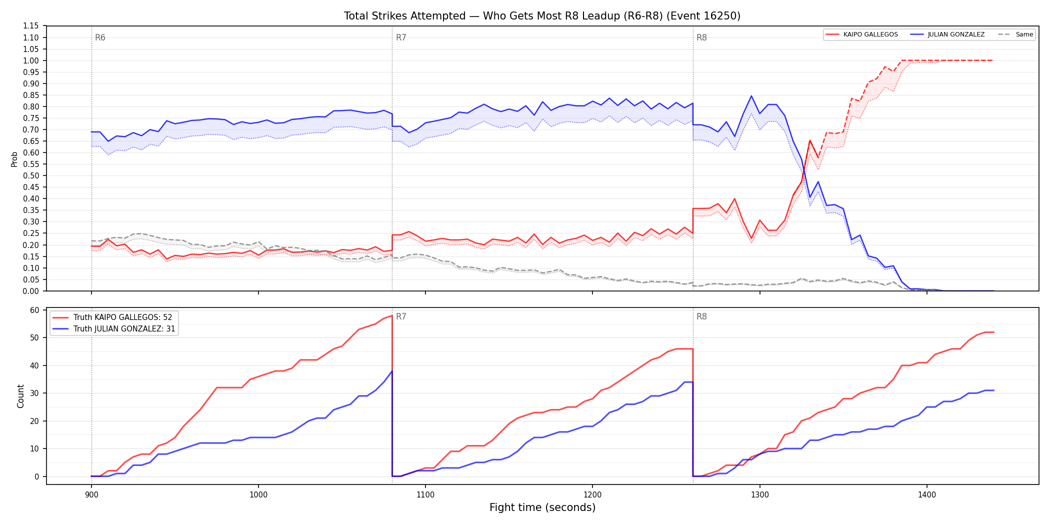 Round: Total Strikes Attempted — round 8 — leadup — Dev