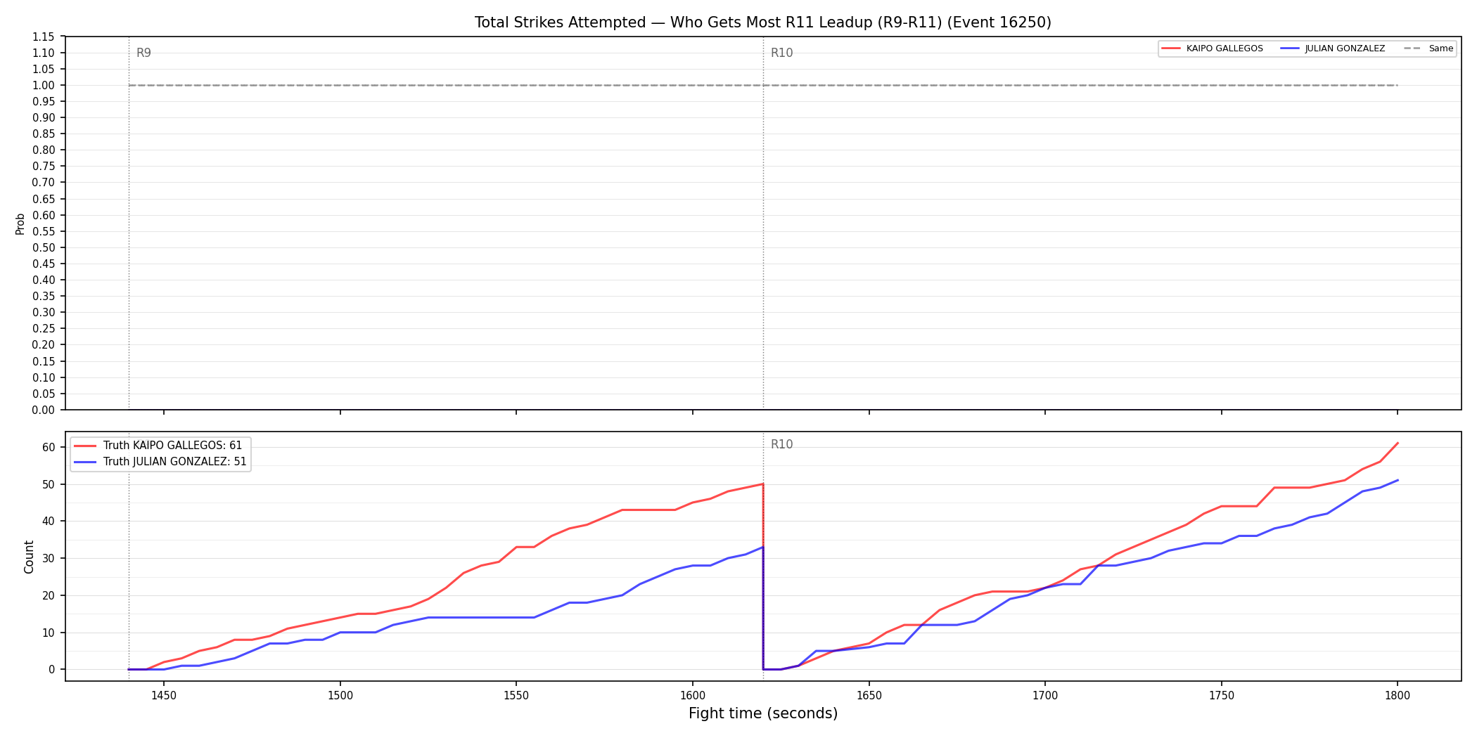 Round: Total Strikes Attempted — round 11 — leadup — Dev