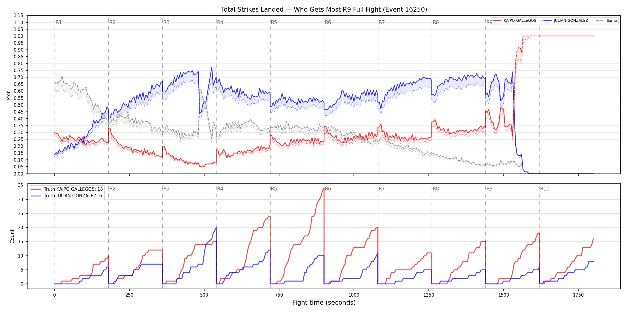 Round: Total Strikes Landed — round 9 — fight view — Dev