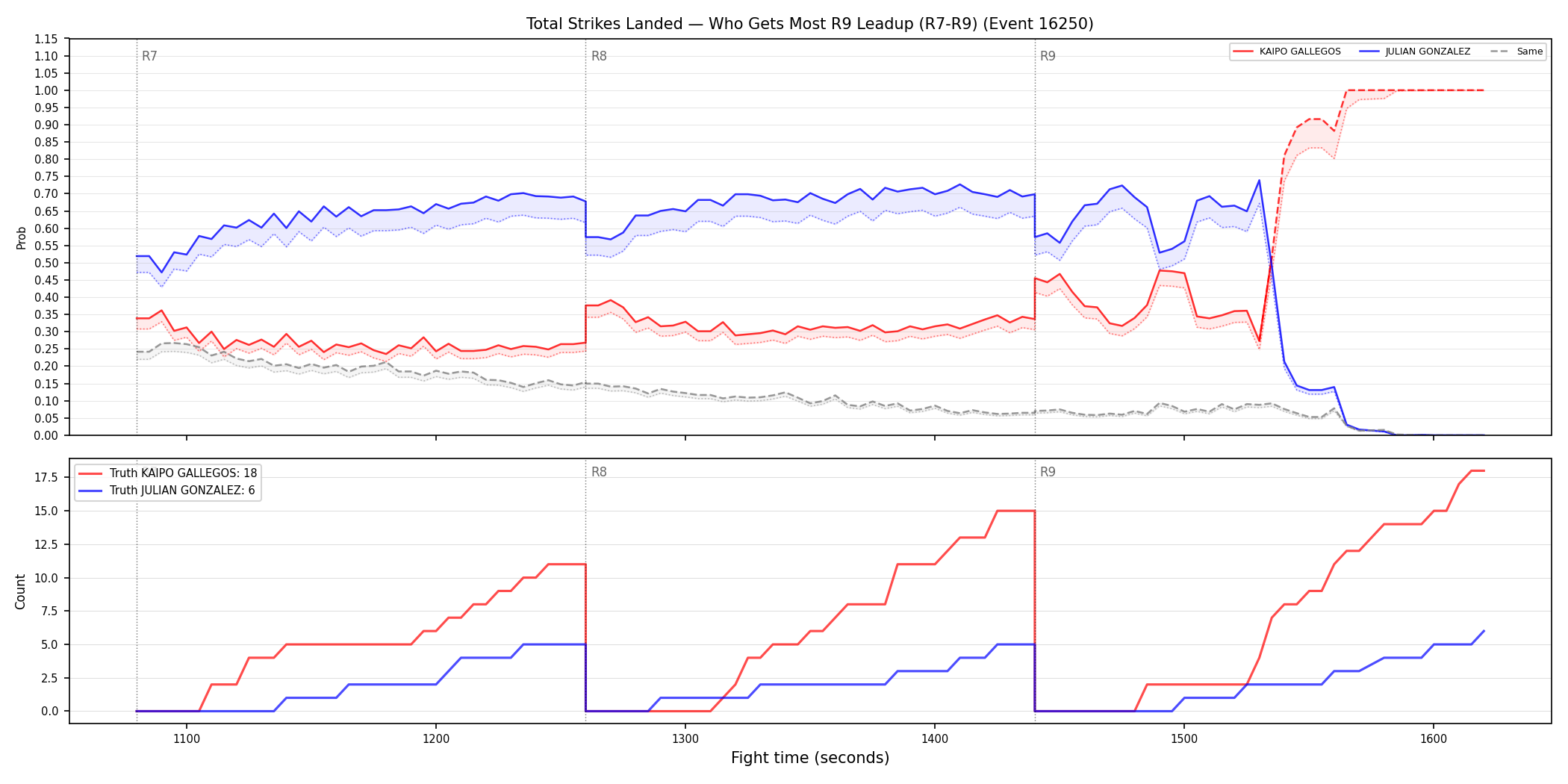 Round: Total Strikes Landed — round 9 — leadup — Dev