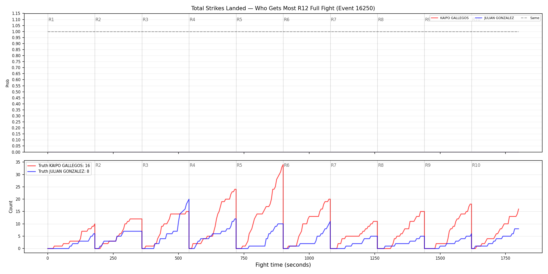 Round: Total Strikes Landed — round 12 — fight view — Dev