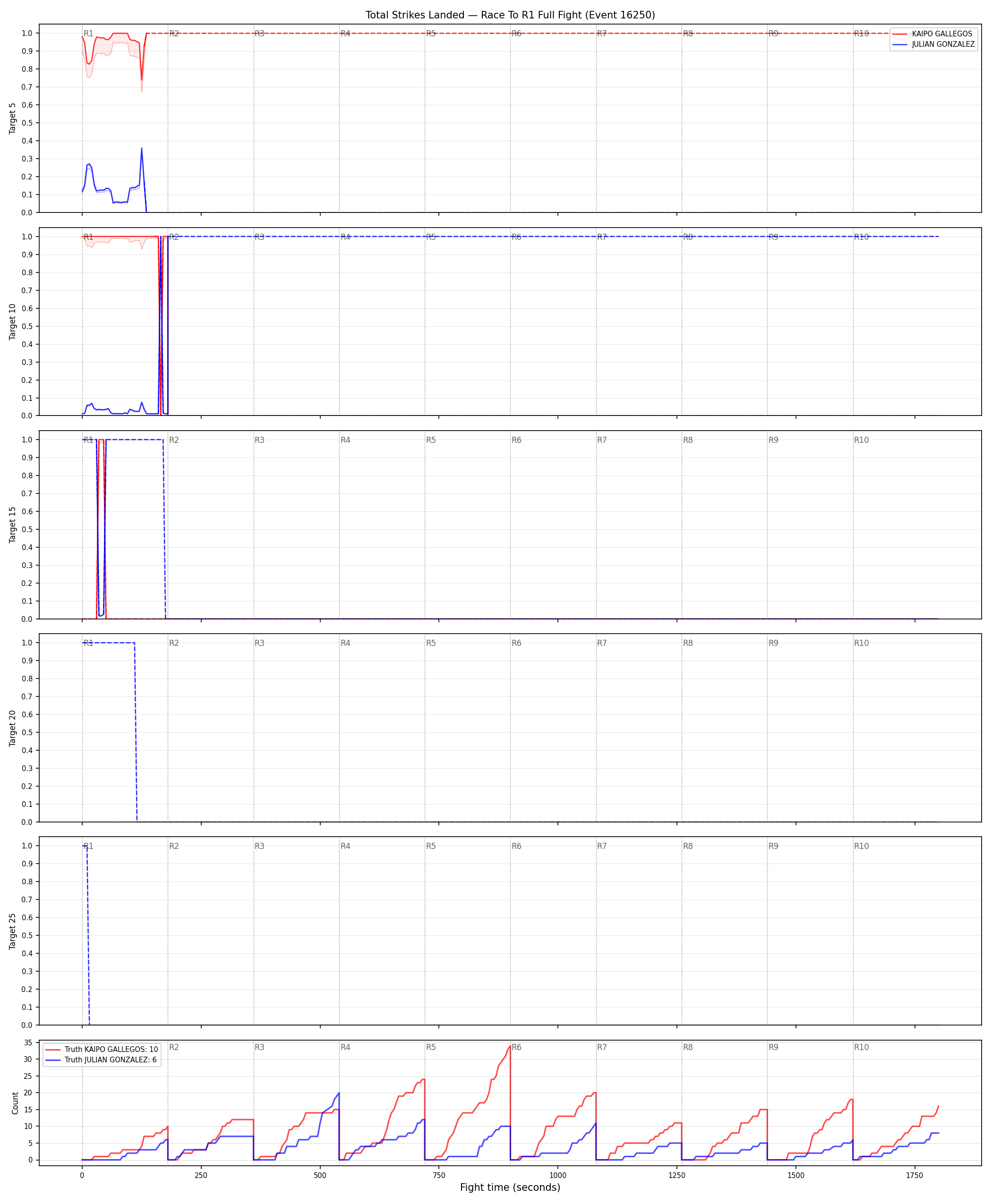 Round: Total Strikes Landed — round 1 — fight view — Dev