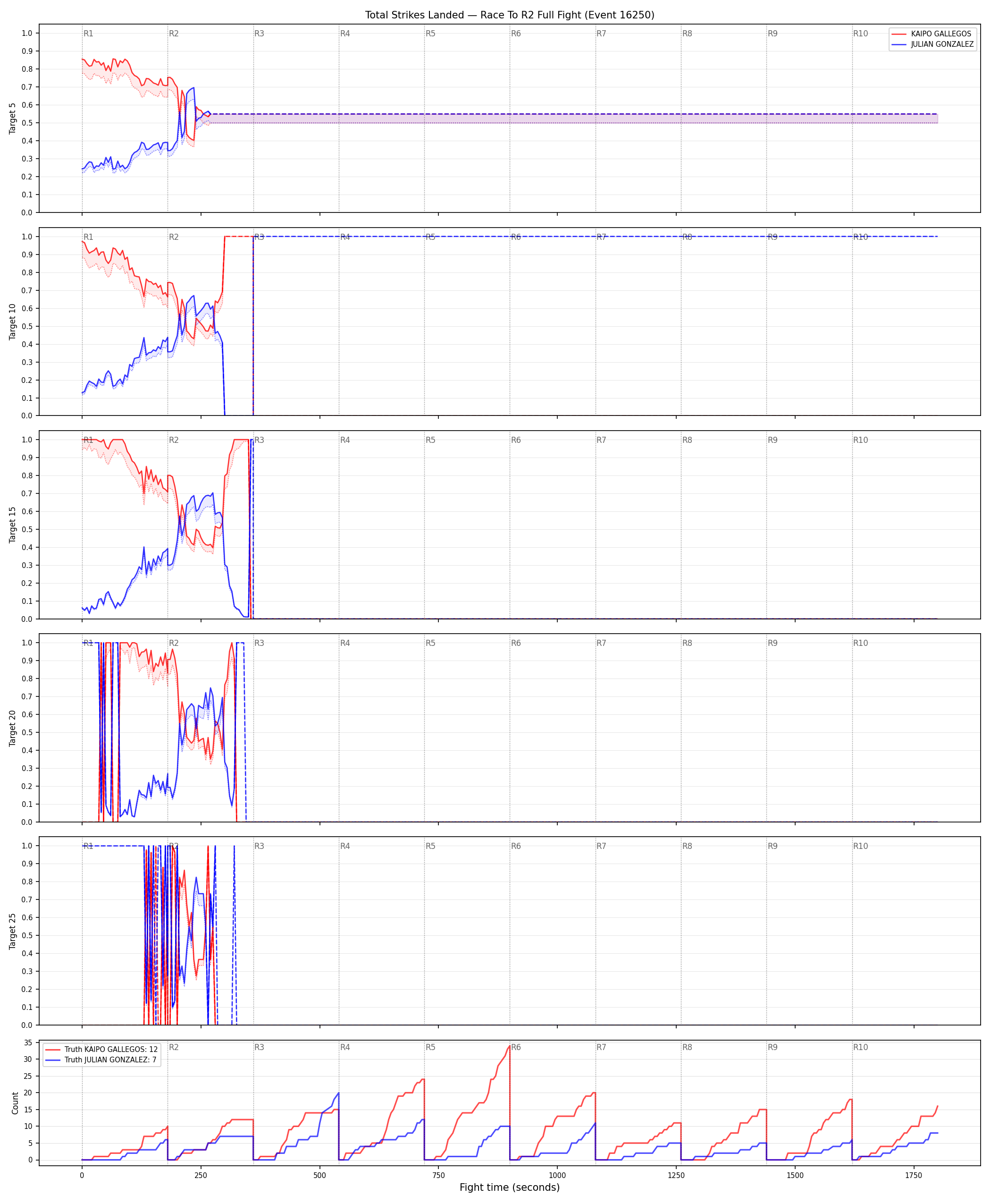 Round: Total Strikes Landed — round 2 — fight view — Dev