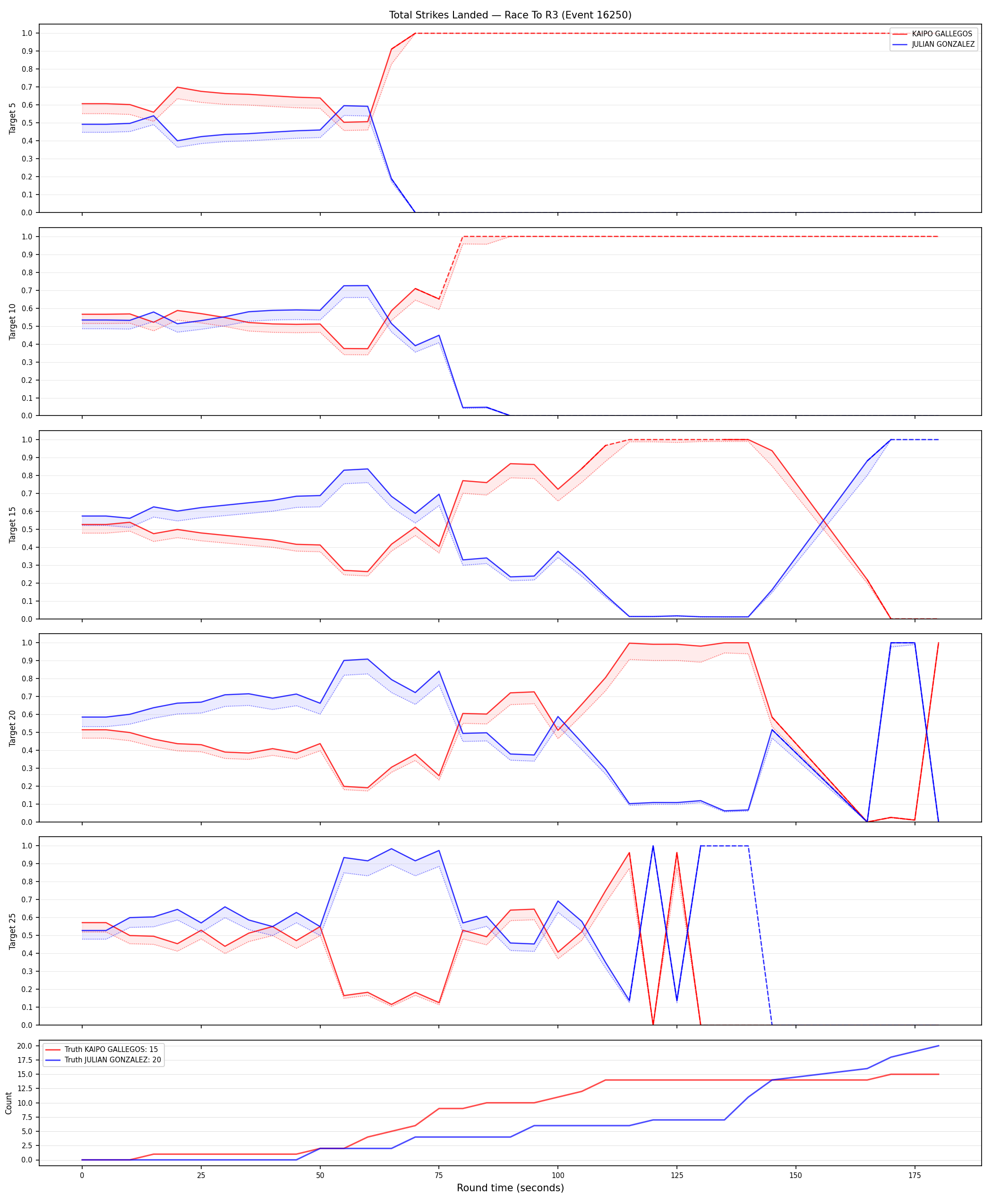 Round: Total Strikes Landed — round 3 — Dev