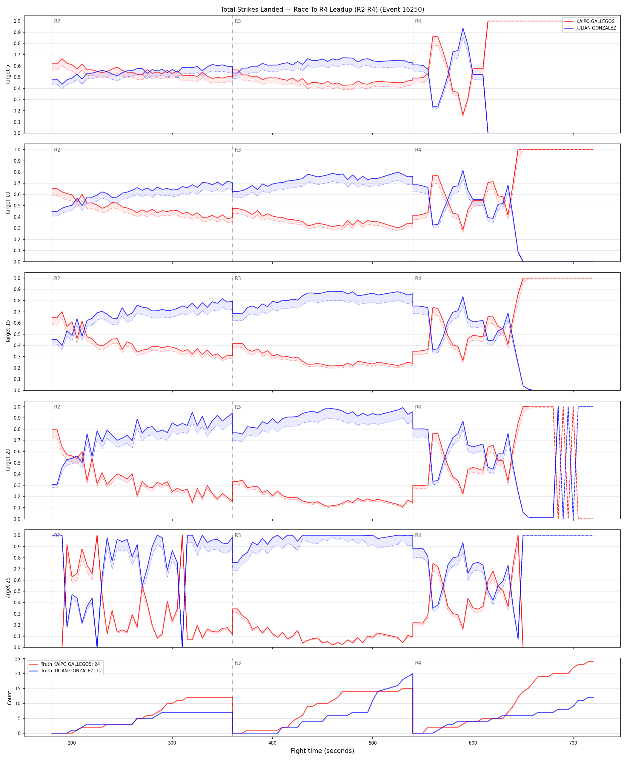 Round: Total Strikes Landed — round 4 — leadup — Dev